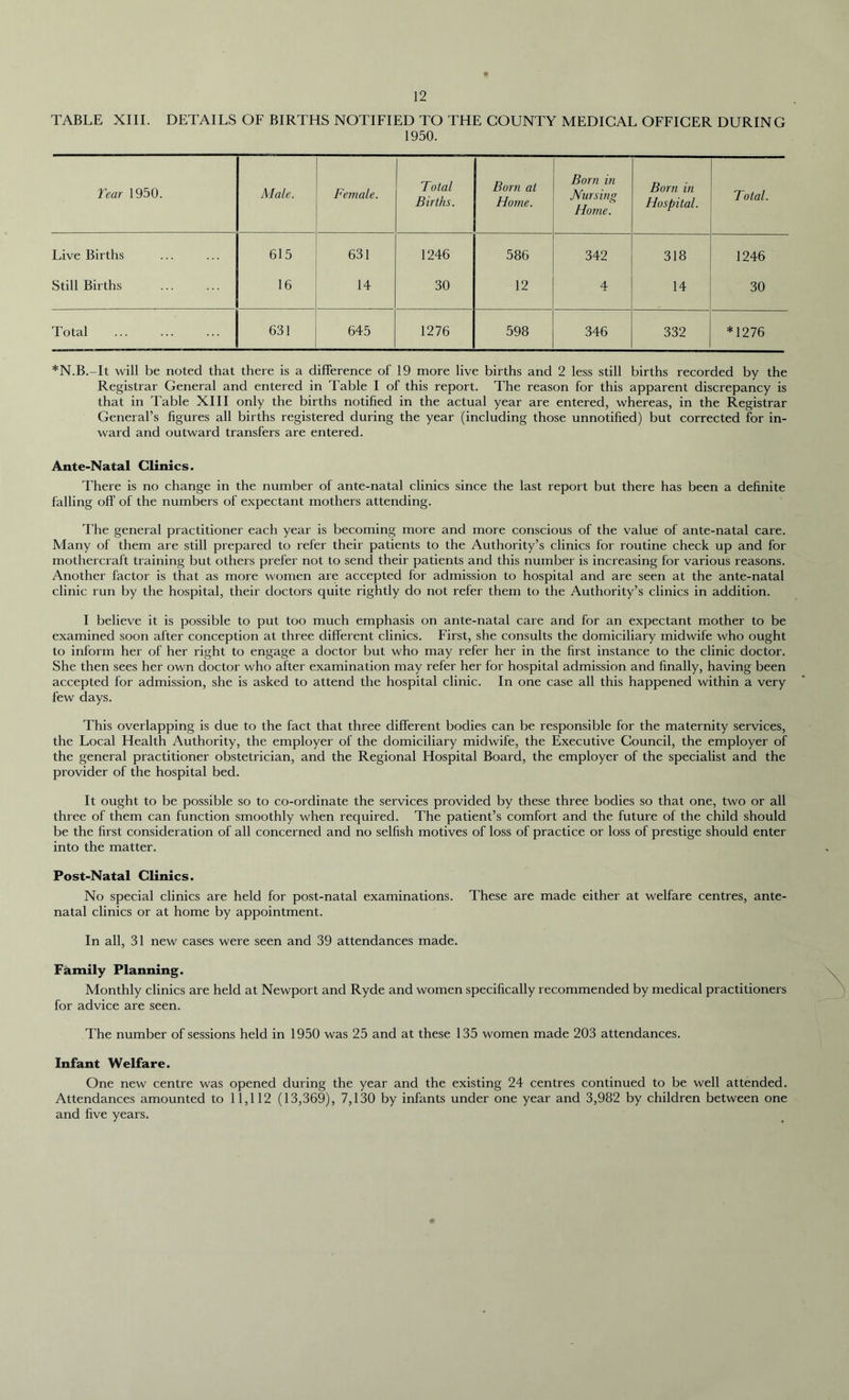 TABLE XIII. DETAILS OF BIRTHS NOTIFIED TO THE COUNTY MEDICAL OFFICER DURING 1950. Tear 1950. Male. Female. Total Births. Born at Home. Born in Nursing Home. Live Births 615 631 1246 586 342 Still Births 16 14 30 12 4 Total 631 645 1276 598 346 Born in Hospital. Total. 318 1246 14 30 332 I *1276 *N.B.-It will be noted that there is a difference of 19 more live births and 2 less still births recorded by the Registrar General and entered in Table I of this report. The reason for this apparent discrepancy is that in Table XIII only the births notified in the actual year are entered, whereas, in the Registrar General’s figures all births registered during the year (including those unnotified) but corrected for in- ward and outward transfers are entered. Ante-Natal Clinics. There is no change in the number of ante-natal clinics since the last report but there has been a definite falling off' of the numbers of expectant mothers attending. The general practitioner each year is becoming more and more conscious of the value of ante-natal care. Many of them are still prepared to refer their patients to the Authority’s clinics for routine check up and for mothercraft training but others prefer not to send their patients and this number is increasing for various reasons. Another factor is that as more women are accepted for admission to hospital and are seen at the ante-natal clinic run by the hospital, their doctors quite rightly do not refer them to the Authority’s clinics in addition. I believe it is possible to put too much emphasis on ante-natal care and for an expectant mother to be examined soon after conception at three different clinics. First, she consults the domiciliary midwife who ought to inform her of her right to engage a doctor but who may refer her in the first instance to the clinic doctor. She then sees her own doctor who after examination may refer her for hospital admission and finally, having been accepted for admission, she is asked to attend the hospital clinic. In one case all this happened within a very few days. This overlapping is due to the fact that three different bodies can be responsible for the maternity services, the Local Health Authority, the employer of the domiciliary midwife, the Executive Council, the employer of the general practitioner obstetrician, and the Regional Hospital Board, the employer of the specialist and the provider of the hospital bed. It ought to be possible so to co-ordinate the services provided by these three bodies so that one, two or all three of them can function smoothly when required. The patient’s comfort and the future of the child should be the first consideration of all concerned and no selfish motives of loss of practice or loss of prestige should enter into the matter. Post-Natal Clinics. No special clinics are held for post-natal examinations. These are made either at welfare centres, ante- natal clinics or at home by appointment. In all, 31 new cases were seen and 39 attendances made. Family Planning. Monthly clinics are held at Newport and Ryde and women specifically recommended by medical practitioners for advice are seen. The number of sessions held in 1950 was 25 and at these 135 women made 203 attendances. Infant Welfare. One new centre was opened during the year and the existing 24 centres continued to be well attended. Attendances amounted to 11,112 (13,369), 7,130 by infants under one year and 3,982 by children between one and five years.