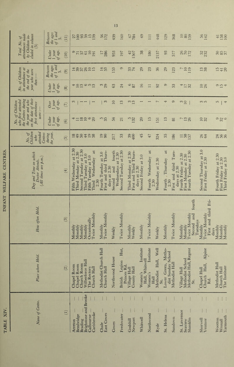 TABLE XIV. INFANT WELFARE CENTRES.
