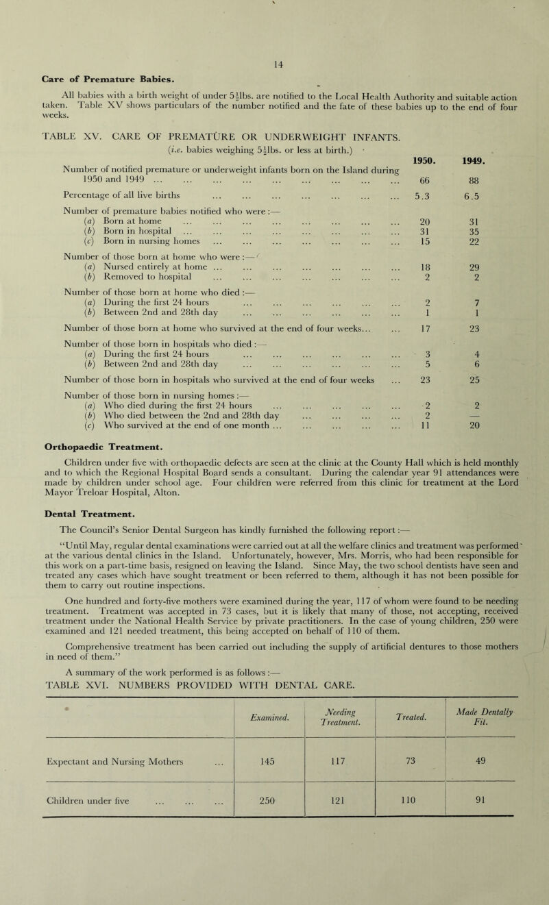 Care of Premature Babies. All babies with a birth weight of under 5|lbs. are notified to the Local Health Authority and suitable action taken. Table XV shows particulars of the number notified and the fate of these babies up to the end of four weeks. TABLE XV. CARE OF PREMATURE OR UNDERWEIGHT INFANTS. (i.e. babies weighing 5 fibs. or less at birth.) 1950. Number of notified premature or underweight infants born on the Island during 1950 and 1949 ... ... ... ... ... ... ... ... ... 66 Percentage of all live births ... ... ... ... ... ... ... 5.3 Number of premature babies notified who were :— (ia) Born at home ... ... ... ... ... ... ... ... 20 (b) Born in hospital ... ... ... ... ... ... ... ... 31 (c) Born in nursing homes ... ... ... ... ... ... ... 15 Number of those born at home who were :—' (a) Nursed entirely at home ... ... ... ... ... ... ... 18 (b) Removed to hospital ... ... ... ... ... ... ... 2 Number of those born at home who died :— (a) During the first 24 hours ... ... ... ... ... ... 2 (b) Between 2nd and 28th day ... ... ... ... ... ... 1 Number of those born at home who survived at the end of four weeks... ... 17 Number of those born in hospitals who died :— (a) During the first 24 hours ... ... ... ... ... ... 3 (b) Between 2nd and 28th day ... ... ... ... ... ... 5 Number of those born in hospitals who survived at the end of four weeks ... 23 Number of those born in nursing homes :— (a) Who died during the first 24 hours ... ... ... ... ... 2 (b) Who died between the 2nd and 28th day ... ... ... ... 2 (c) Who survived at the end of one month ... ... ... ... ... 11 1949 88 6.5 31 35 22 29 2 7 1 23 4 6 25 2 20 Orthopaedic Treatment. Children under five with orthopaedic defects are seen at the clinic at the County Hall which is held monthly and to which the Regional Hospital Board sends a consultant. During the calendar year 91 attendances were made by children under school age. Four children were referred from this clinic for treatment at the Lord Mayor Treloar Hospital, Alton. Dental Treatment. The Council’s Senior Dental Surgeon has kindly furnished the following report:— “Until May, regular dental examinations were carried out at all the welfare clinics and treatment was performed' at the various dental clinics in the Island. Unfortunately, however, Mrs. Morris, who had been responsible for this work on a part-time basis, resigned on leaving the Island. Since May, the two school dentists have seen and treated any cases which have sought treatment or been referred to them, although it has not been possible for them to carry out routine inspections. One hundred and forty-five mothers were examined during the year, 117 of whom were found to be needing treatment. Treatment was accepted in 73 cases, but it is likely that many of those, not accepting, received treatment under the National Health Service by private practitioners. In the case of young children, 250 were examined and 121 needed treatment, this being accepted on behalf of 110 of them. Comprehensive treatment has been carried out including the supply of artificial dentures to those mothers in need of them.” A summary of the work performed is as follows :— TABLE XVI. NUMBERS PROVIDED WITH DENTAL CARE. Examined. Needing Treatment. Treated. Made Dentally Fit. Expectant and Nursing Mothers 145 117 73 49 Children under five 250 121 110 91