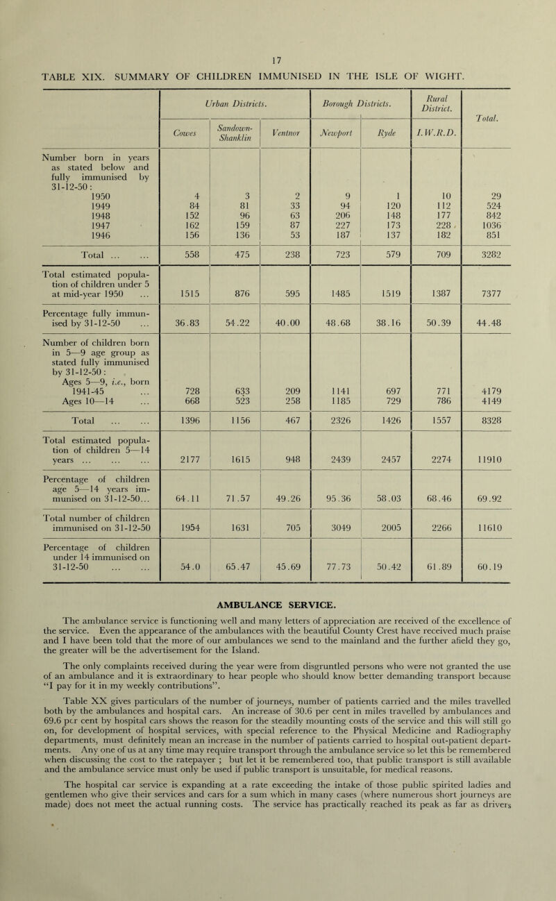 TABLE XIX. SUMMARY OF CHILDREN IMMUNISED IN THE ISLE OF WIGHT. Urban Districts. Borough / districts. Rural District. Total. Cowes Sandown- Shanklin Vcntnor Newport Ryde I.W.R.D. Number born in years as stated below and fully immunised by 31-12-50: 1950 4 3 2 9 1 10 29 1949 84 81 33 94 120 112 524 1948 152 96 63 206 148 177 842 1947 162 159 87 227 173 228 , 1036 1946 156 136 53 187 137 182 851 Total ... 558 475 238 723 579 709 3282 Total estimated popula- tion of children under 5 at mid-year 1950 1515 876 595 1485 1519 1387 7377 Percentage fully immun- ised by 31-12-50 36.83 54.22 40.00 48.68 38.16 50.39 44.48 Number of children born in 5—9 age group as stated fully immunised by 31-12-50: Ages 5—9, i.e., born 1941-45 728 633 209 1141 697 771 4179 Ages 10—14 668 523 258 1185 729 786 4149 Total 1396 1156 467 2326 1426 1557 8328 Total estimated popula- tion of children 5—14 years ... 2177 1615 948 2439 2457 2274 11910 Percentage of children age 5—14 years im- munised on 31-12-50... 64.11 71 .57 49.26 95.36 58.03 68.46 69.92 Total number of children immunised on 31-12-50 1954 1631 705 3049 2005 2266 11610 Percentage of children under 14 immunised on 31-12-50 54.0 65.47 45.69 77.73 50.42 61 .89 60.19 AMBULANCE SERVICE. The ambulance service is functioning well and many letters of appreciation are received of the excellence of the service. Even the appearance of the ambulances with the beautiful County Crest have received much praise and I have been told that the more of our ambulances we send to the mainland and the further afield they go, the greater will be the advertisement for the Island. The only complaints received during the year were from disgruntled persons who were not granted the use of an ambulance and it is extraordinary to hear people who should know better demanding transport because “I pay for it in my weekly contributions”. Table XX gives particulars of the number of journeys, number of patients carried and the miles travelled both by the ambulances and hospital cars. An increase of 30.6 per cent in miles travelled by ambulances and 69.6 per cent by hospital cars shows the reason for the steadily mounting costs of the service and this will still go on, for development of hospital services, with special reference to the Physical Medicine and Radiography departments, must definitely mean an increase in the number of patients carried to hospital out-patient depart- ments. Any one of us at any time may require transport through the ambulance service so let this be remembered when discussing the cost to the ratepayer ; but let it be remembered too, that public transport is still available and the ambulance service must only be used if public transport is unsuitable, for medical reasons. The hospital car service is expanding at a rate exceeding the intake of those public spirited ladies and gentlemen who give their services and cars for a sum which in many cases (where numerous short journeys are made) does not meet the actual running costs. The service has practically reached its peak as far as drivers