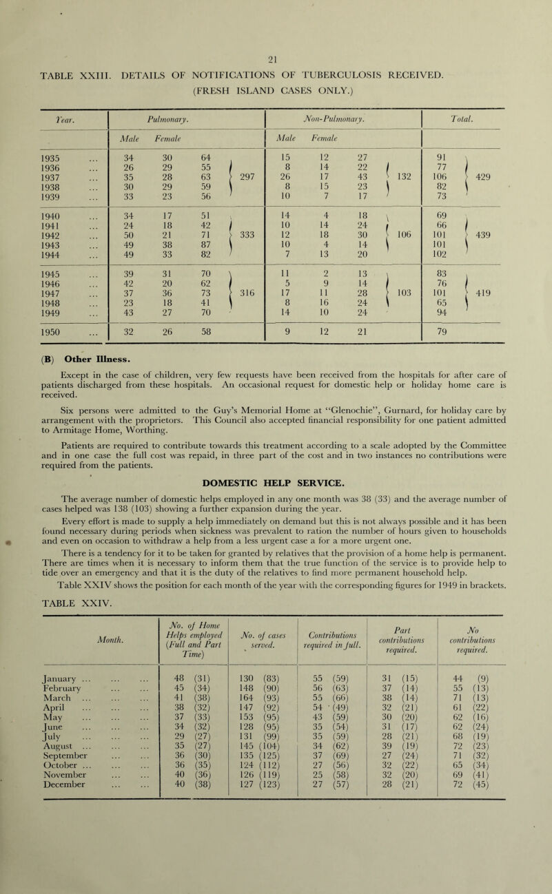 TABLE XXIII. DETAILS OF NOTIFICATIONS OF TUBERCULOSIS RECEIVED. (FRESH ISLAND CASES ONLY.) Tear. Pulmonary. Non-Pulmonary. Total. Male Female Male Female 1935 34 30 64 15 12 27 91 \ 1936 26 29 55 8 14 22 / 77 1937 35 28 63 > 297 26 17 43 V 132 106 > 429 1938 30 29 59 8 15 23 \ 82 \ 1939 33 23 56 ' 10 7 17 ' 73 1940 34 17 51 14 4 18 \ 69 1941 24 18 42 1 10 14 24 I 66 1942 50 21 71 J 333 12 18 30 > 106 101 > 439 1943 49 38 87 10 4 14 \ 101 1944 49 33 82 / 7 13 20 102 1 1945 39 31 70 \ 11 2 13 \ 83 . 1946 42 20 62 5 9 14 / 76 1947 37 36 73 > 316 17 11 28 \ 103 101 J 419 1948 23 18 41 \ 8 16 24 \ 65 1949 43 27 70 14 10 24 94 1 1950 32 26 58 9 12 21 79 (B) Other Illness. Except in the case of children, very few requests have been received from the hospitals for after care of patients discharged from these hospitals. An occasional request for domestic help or holiday home care is received. Six persons were admitted to the Guy’s Memorial Home at “Glenochie”, Gurnard, for holiday care by arrangement with the proprietors. This Council also accepted financial responsibility for one patient admitted to Armitage Home, Worthing. Patients are required to contribute towards this treatment according to a scale adopted by the Committee and in one case the full cost was repaid, in three part of the cost and in two instances no contributions were required from the patients. DOMESTIC HELP SERVICE. The average number of domestic helps employed in any one month was 38 (33) and the average number of cases helped was 138 (103) showing a further expansion during the year. Every effort is made to supply a help immediately on demand but this is not always possible and it has been found necessary during periods when sickness was prevalent to ration the number of hours given to households and even on occasion to withdraw a help from a less urgent case a for a more urgent one. There is a tendency for it to be taken for granted by relatives that the provision of a home help is permanent. There are times when it is necessary to inform them that the true function of the service is to provide help to tide over an emergency and that it is the duty of the relatives to find more permanent household help. Table XXIV shows the position for each month of the year with the corresponding figures for 1949 in brackets. TABLE XXIV. Month. No. oj Flome Helps employed (Full and Part Time) No. oj cases served. Contributions required in jull. Part contributions required. No contributions required. January ... 48 (31) 130 (83) 55 (59) 31 (15) 44 (9) February 45 (34) 148 (90) 56 (63) 37 (14) 55 (13) March 41 (38) 164 (93) 55 (66) 38 (14) 71 (13) April 38 (32) 147 (92) 54 (49) 32 (21) 61 (22) May 37 (33) 153 (95) 43 (59) 30 (20) 62 (16) June 34 (32) 128 (95) 35 (54) 31 (17) 62 (24) July 29 (27) 131 (99) 35 (59) 28 (21) 68 (19) August 35 (27) 145 (104) 34 (62) 39 (19) 72 (23) September 36 (30) 135 (125) 37 (69) 27 (24) 71 (32) October ... 36 (35) 124 (112) 27 (56) 32 (22) 65 (34) November 40 (36) 126 (119) 25 (58) 32 (20) 69 (41) December 40 (38) 127 (123) 27 (57) 28 (21) 72 (45)