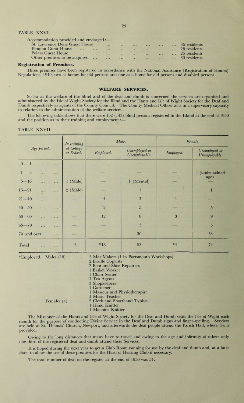 TABLE XXVI. Accommodation provided and envisaged :— St. Lawrence Dene Guest House Elmdon Guest House Polars Guest House Other premises to be acquired ... 45 residents 28 residents 25 residents 30 residents Registration of Premises. Three premises have been registered in accordance with the National Assistance (Registration of Homes) Regulations, 1949, two as homes for old persons and one as a home for old persons and disabled persons. WELFARE SERVICES. So far as the welfare of the blind and of the deaf and dumb is concerned the services are organised and administered by the Isle of Wight Society for the Blind and the Hants and Isle of Wight Society for the Deaf and Dumb respectively as agents of the County Council. The County Medical Officer acts in a supervisory capacity in relation to the administration of the welfare services. The following table shows that there were 152 (143) blind persons registered in the Island at the end of 1950 and the position as to their training and employment:— TABLE XXVII. In training Male. Female. Age period. at College or School. Employed. Unemployed or Unemployable. Employed. Unemployed or Unemployable. 0—1 — — — — — 1— 5 — — — — 1 (under school age) 5—16 1 (Male) — 1 (Mental) — — 16—21 2 (Male) — 1 — 1 21—40 — 4 3 1 — 40—50 — 2 5 — 5 50—65 — 12 8 3 9 65—70 — 5 — 5 70 and over — — 30 — 53 Total 3 *18 53 *4. 74 *Employed. Males (18) ... ... 3 Mat Makers (1 in Portsmouth Workshops) 2 Braille Copyists 2 Boot and Shoe Repairers 1 Basket Worker 1 Chair Seater 3 Tea Agents 3 Shopkeepers 1 Gardener 1 Masseur and Physiotherapist 1 Music Teacher Females (4) ... 2 Clerk and Shorthand Typists 1 Hand Knitter 1 Machine Knitter The Missioner of the Hants and Isle of Wight Society for the Deaf and Dumb visits the Isle of Wight each month for the purpose of conducting Divine Service in the Deaf and Dumb signs and finger-spelling. Services are held at St. Thomas’ Church, Newport, and afterwards the deaf people attend the Parish Hall, where tea is provided. Owing to the long distances that many have to travel and owing to the age and infirmity of others only one-third of the registered deaf and dumb attend these Services. It is hoped during the next year to get a Club Room running for use by the deaf and dumb and, at a later date, to allow the use of these premises for the Hard of Hearing Club if necessary. The total number of deaf on the register at the end of 1950 was 51.