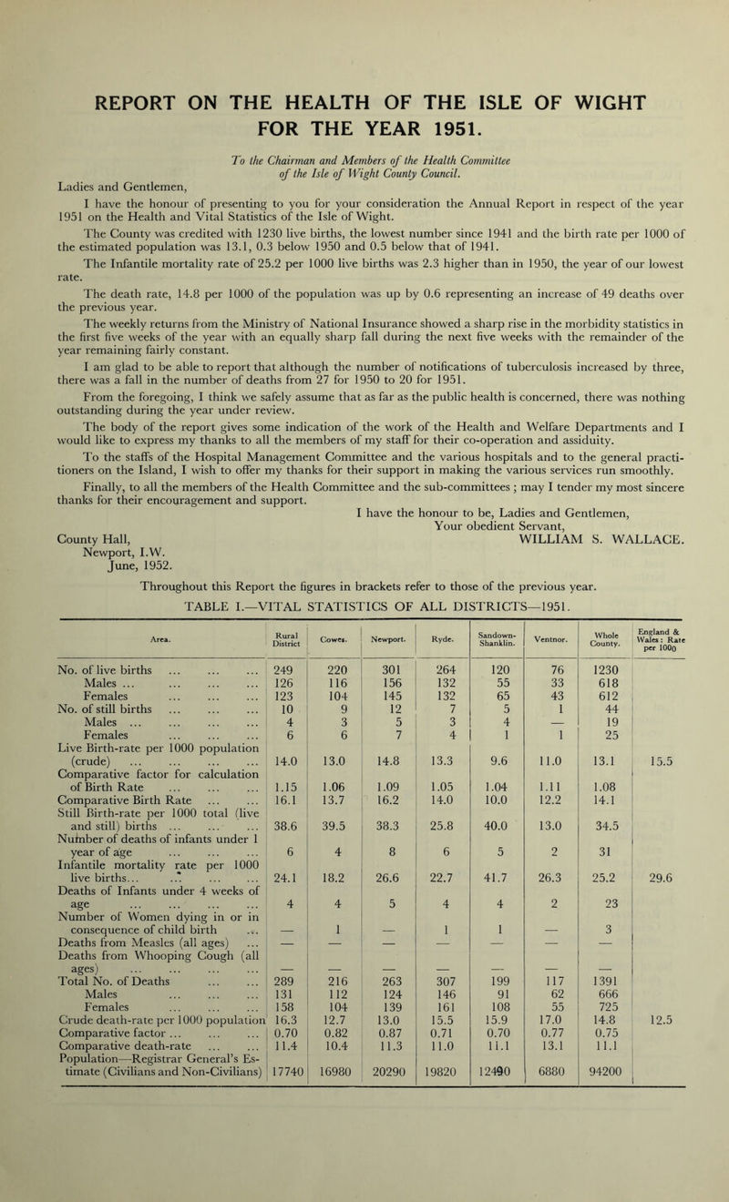 REPORT ON THE HEALTH OF THE ISLE OF WIGHT FOR THE YEAR 1951. To the Chairman and Members of the Health Committee of the Isle of Wight County Council. Ladies and Gentlemen, I have the honour of presenting to you for your consideration the Annual Report in respect of the year 1951 on the Health and Vital Statistics of the Isle of Wight. The County was credited with 1230 live births, the lowest number since 1941 and the birth rate per 1000 of the estimated population was 13.1, 0.3 below 1950 and 0.5 below that of 1941. The Infantile mortality rate of 25.2 per 1000 live births was 2.3 higher than in 1950, the year of our lowest rate. The death rate, 14.8 per 1000 of the population was up by 0.6 representing an increase of 49 deaths over the previous year. The weekly returns from the Ministry of National Insurance showed a sharp rise in the morbidity statistics in the first five weeks of the year with an equally sharp fall during the next five weeks with the remainder of the year remaining fairly constant. I am glad to be able to report that although the number of notifications of tuberculosis increased by three, there was a fall in the number of deaths from 27 for 1950 to 20 for 1951. From the foregoing, I think we safely assume that as far as the public health is concerned, there was nothing outstanding during the year under review. The body of the report gives some indication of the work of the Health and Welfare Departments and I would like to express my thanks to all the members of my staff for their co-operation and assiduity. To the staffs of the Hospital Management Committee and the various hospitals and to the general practi- tioners on the Island, I wish to offer my thanks for their support in making the various services run smoothly. Finally, to all the members of the Health Committee and the sub-committees ; may I tender my most sincere thanks for their encouragement and support. I have the honour to be, Ladies and Gentlemen, Your obedient Servant, County Hall, WILLIAM S. WALLACE. Newport, I.W. June, 1952. Throughout this Report the figures in brackets refer to those of the previous year. TABLE I.—VITAL STATISTICS OF ALL DISTRICTS—1951. Area. Rural District Cowes. Newport. Ryde. Sandown- Shanklin. Ventnor. Whole County. England & Wales : Rate per 100o No. of live births 249 220 301 264 120 76 1230 Males ... 126 116 156 132 55 33 618 Females 123 104 145 132 65 43 612 No. of still births 10 9 12 7 5 1 44 Males ... 4 3 5 3 4 — 19 Females 6 6 7 4 1 1 25 Live Birth-rate per 1000 population (crude) 14.0 13.0 14.8 13.3 9.6 11.0 13.1 15.5 Comparative factor for calculation of Birth Rate 1.15 1.06 1.09 1.05 1.04 1.11 1.08 Comparative Birth Rate 16.1 13.7 16.2 14.0 10.0 12.2 14.1 Still Birth-rate per 1000 total (live and still) births ... 38.6 39.5 38.3 25.8 40.0 13.0 34.5 Nufnber of deaths of infants under 1 year of age 6 4 8 6 5 2 31 Infantile mortality rate per 1000 live births... 24.1 18.2 26.6 22.7 41.7 26.3 25.2 29.6 Deaths of Infants under 4 weeks of age 4 4 5 4 4 2 23 Number of Women dying in or in consequence of child birth — 1 — 1 1 — 3 Deaths from Measles (all ages) — — — — — — — Deaths from Whooping Cough (all ages) — — — — E— —■■ — Total No. of Deaths 289 216 263 307 199 117 1391 Males 131 112 124 146 91 62 666 Females 158 104 139 161 108 55 725 Crude death-rate per 1000 population 16.3 12.7 13.0 15.5 15.9 17.0 14.8 12.5 Comparative factor ... 0.70 0.82 0.87 0.71 0.70 0.77 0.75 Comparative death-rate 11.4 10.4 11.3 11.0 11.1 13.1 11.1 Population—Registrar General’s Es- timate (Civilians and Non-Civilians) 17740 16980 20290 19820 12490 6880 94200