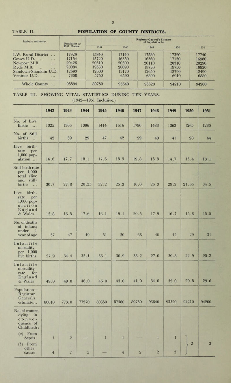 TABLE II. POPULATION OF COUNTY DISTRICTS. Sanitary Authority. 1 Population at 1951 Census. Registrar General's Estimate of Population for: 1947 1948 1949 1950 1951 I.W. Rural District ... 17929 15840 17140 17580 17320 17740 Cowes U.D. ... 17154 15720 16350 16360 17130 16980 Newport M.B. 20426 20310 20300 20110 20310 20290 Ryde M.B. 20084 19530 20090 19730 19750 19820 Sandown-Shanklin U.D. 12693 12600 13170 12650 12790 12490 Ventnor U.D. 7308 5750 6590 6890 6910 6880 Whole County ... 95594 89750 93640 93320 94210 94200 TABLE III. SHOWING VITAL STATISTICS DURING TEN YEARS. (1942—1951 Inclusive.) 1942 1943 1944 1945 1946 1947 1948 1949 1950 1951 No. of Live Births ... 1325 1366 1396 1414 1616 1780 1483 1363 1265 1230 No. of Still births 42 39 29 47 42 29 40 41 28 44 Live birth- rate per 1,000 pop- ulation ... 16.6 17.7 18.1 17.6 18.5 19.8 15.8 14.7 13.4 13.1 Still-birth rate per 1,000 total (live and still) births 30.7 27.8 20.35 32.2 25.3 16.0 26.3 29.2 21.65 34.5 Live birth- rate per 1,000 pop- u 1 a t i o n England & Wales 15.8 16.5 17.6 16.1 19.1 20.5 17.9 16.7 15.8 15.5 No. of deaths of infants under 1 year of age 37 47 49 51 50 68 40 42 29 31 Infantile mortality per 1,000 live births 27.9 . 34.4 35.1 36.1 30.9 38.2 27.0 30.8 22.9 25.2 Infantile mortality rate for England & Wales 49.0 49.0 46.0 46.0 43.0 41.0 34.0 32.0 29.8 29.6 Population— Registrar General’s estimate... 80010 77310 77270 80350 87380 89750 93640 93320 94210 94200 No. of women dying in c o n s e - quence of Childbirth : (a) From Sepsis (b) From other causes 1 4 2 2 5 1 1 4 2 1 2 1 3 > 2 3