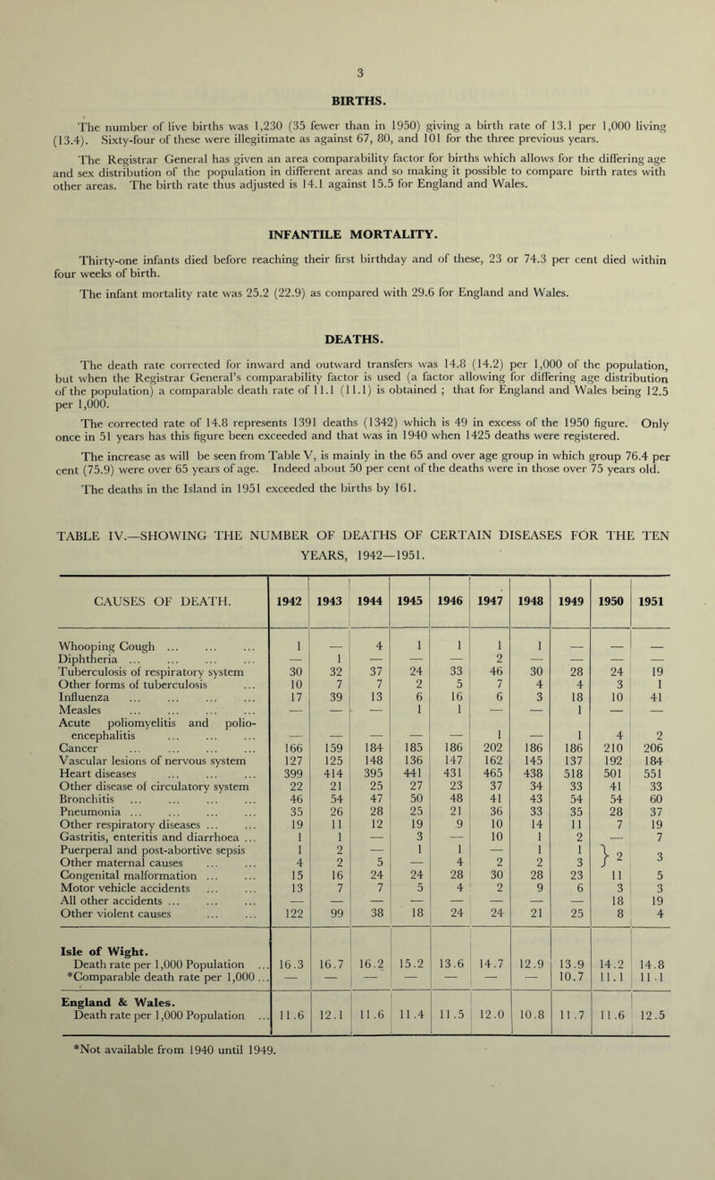 BIRTHS. The number of live births was 1,230 (35 fewer than in 1950) giving a birth rate of 13.1 per 1,000 living (13.4). Sixty-four of these were illegitimate as against 67, 80, and 101 for the three previous years. The Registrar General has given an area comparability factor for births which allows for the differing age and sex distribution of the population in different areas and so making it possible to compare birth rates with other areas. The birth rate thus adjusted is 14.1 against 15.5 for England and Wales. INFANTILE MORTALITY. Thirty-one infants died before reaching their first birthday and of these, 23 or 74.3 per cent died within four weeks of birth. The infant mortality rate was 25.2 (22.9) as compared with 29.6 for England and Wales. DEATHS. The death rate corrected for inward and outward transfers was 14.8 (14.2) per 1,000 of the population, but when the Registrar General’s comparability factor is used (a factor allowing for differing age distribution of the population) a comparable death rate of 11.1 (11.1) is obtained ; that for England and Wales being 12.5 per 1,000. The corrected rate of 14.8 represents 1391 deaths (1342) which is 49 in excess of the 1950 figure. Only once in 51 years has this figure been exceeded and that was in 1940 when 1425 deaths were registered. The increase as will be seen from Table V, is mainly in the 65 and over age group in which group 76.4 per cent (75.9) were over 65 years of age. Indeed about 50 per cent of the deaths were in those over 75 years old. The deaths in the Island in 1951 exceeded the births by 161. TABLE IV.—SHOWING THE NUMBER OF DEATHS OF CERTAIN DISEASES FOR THE TEN YEARS, 1942—1951. CAUSES OF DEATH. 1 1942 1943 1944 1945 1946 1947 1948 1949 1950 1951 Whooping Cough ... 1 4 1 1 1 1 Diphtheria ... —- 1 — —■ — 2 — — — Tuberculosis of respiratory system 30 32 37 24 33 46 30 28 24 19 Other forms of tuberculosis 10 7 7 2 5 7 4 4 3 1 Influenza 17 39 13 6 16 6 3 18 10 41 Measles — — — 1 1 — — 1 — — Acute poliomyelitis and polio- encephalitis — — — — — 1 — 1 4 2 Cancer 166 159 184 185 186 202 186 186 210 206 Vascular lesions of nervous system 127 125 148 136 147 162 145 137 192 184 Heart diseases 399 414 395 441 431 465 438 518 501 551 Other disease of circulatory system 22 21 25 27 23 37 34 33 41 33 Bronchitis 46 54 47 50 48 41 43 54 54 60 Pneumonia ... 35 26 28 25 21 36 33 35 28 37 Other respiratory diseases ... 19 11 12 19 9 10 14 11 7 19 Gastritis, enteritis and diarrhoea ... 1 1 — 3 — 10 1 2 — 7 Puerperal and post-abortive sepsis 1 2 — 1 1 — 1 1 \ 2 Q Other maternal causes 4 2 5 — 4 2 2 3 J 2 Congenital malformation ... 15 16 24 24 28 30 28 23 11 5 Motor vehicle accidents 13 7 7 5 4 2 9 6 3 3 All other accidents ... — — — -— —- — — — 18 19 Other violent causes 122 99 38 18 24 24 21 25 8 4 Isle of Wight. Death rate per 1,000 Population 16.3 16.7 16.2 15.2 13.6 14.7 12.9 13.9 14.2 14.8 * Comparable death rate per 1,000 ... — — — — — 10.7 11.1 11.1 England & Wales. Death rate per 1,000 Population 11.6 12.1 11 .6 11.4 11 .5 12.0 10.8 11.7 11.6 12.5 *Not available from 1940 until 1949.