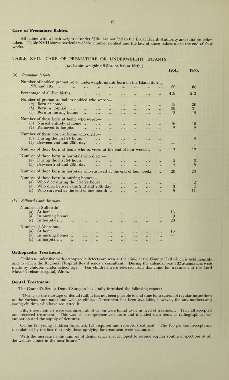 Care of Premature Babies. All babies with a birth weight of under 5|lbs. are notified to the Local Health Authority and suitable action taken. Table XVII shows particulars of the number notified and the fate of these babies up to the end of four weeks. TABLE XVII. CARE OF PREMATURE OR UNDERWEIGHT INFANTS. (i.e. babies weighing 5|lbs. or less at birth.) 1951. (a) Premature Infants. Number of notified premature or underweight infants born on the Island during 1950 and 1951 ... ... ... ... ... ... ... ... ... 60 Percentage of all live births ... ... ... ... ... ... ... 4.9 Number of premature babies notified who were :— (a) Born at home ... ... ... ... ... ... ... ... 18 (b) Born in hospital ... ... ... ... ... ... ... ... 29 (c) Born in nursing homes ... ... ... ... ... ... ... 13 Number of those born at home who were :— (a) Nursed entirely at home ... ... ... ... ... ... ... 16 (b) Removed to hospital ... ... ... ... ... ... ... 2 Number of those born at home who died :— (a) During the first 24 hours ... ... ... ... ... ... — (b) Between 2nd and 28th day ... ... ... ... ... ... — Number of those born at home who survived at the end of four weeks... ... 17 Number of those born in hospitals who died :— (a) During the first 24 hours ... ... ... ... ... ... 5 (b) Between 2nd and 28th day ... ... ... ... ... ... 4 Number of those born in hospitals who survived at the end of four weeks ... 20 Number of those born in nursing homes :— (a) Who died during the first 24 hours ... ... ... ... ... 1 (b) Who died between the 2nd and 28th day ... ... ... ... 3 (c) Who survived at the end of one month ... ... ... ... ... 9 (b) Stillbirths and Abortions. Number of Stillbirths :— (a) At home ... ... ... ... ... ... ... ... ... 13 (b) In nursing homes ... ... ... ... ... ... ... ... 9 (c) In hospitals... ... ... ... ... ... ... ... ... 20 Number of Abortions :— (a) At home ... ... ... ... ... ... ... ... ... 10 (b) In nursing homes ... ... ... ... ... ... ... ... — (c) In hospitals... ... ... ... ... ... ... ... ... 4 1950. 66 5.3 20 31 15 18 2 2 1 17 3 5 23 2 2 11 Orthopaedic Treatment. Children under five with orthopaedic defects are seen at the clinic at the County Hall which is held monthly and to which the Regional Hospital Board sends a consultant. During the calendar year 132 attendances were made by children under school age. Ten children were referred from this clinic for treatment at the Lord Mayor Treloar Hospital, Alton. Dental Treatment. The Council’s Senior Dental Surgeon has kindly furnished the following report:— “Owing to the shortage of dental staff, it has not been possible to find time for a system of regular inspections at the various ante-natal and welfare clinics. Treatment has been available, however, for any mothers and young children who have requested it. Fifty-three mothers were examined, all of whom were found to be in need of treatment. They all accepted and received treatment. This was of a comprehensive nature and included such items as radiographical ex- amination and the supply of dentures. Of the 126 young children inspected, 121 required and received treatment. The 100 per cent acceptance is explained by the fact that only those applying for treatment were examined. With the increase in the number of dental officers, it is hoped to resume regular routine inspections at all the welfare clinics in the near future.”