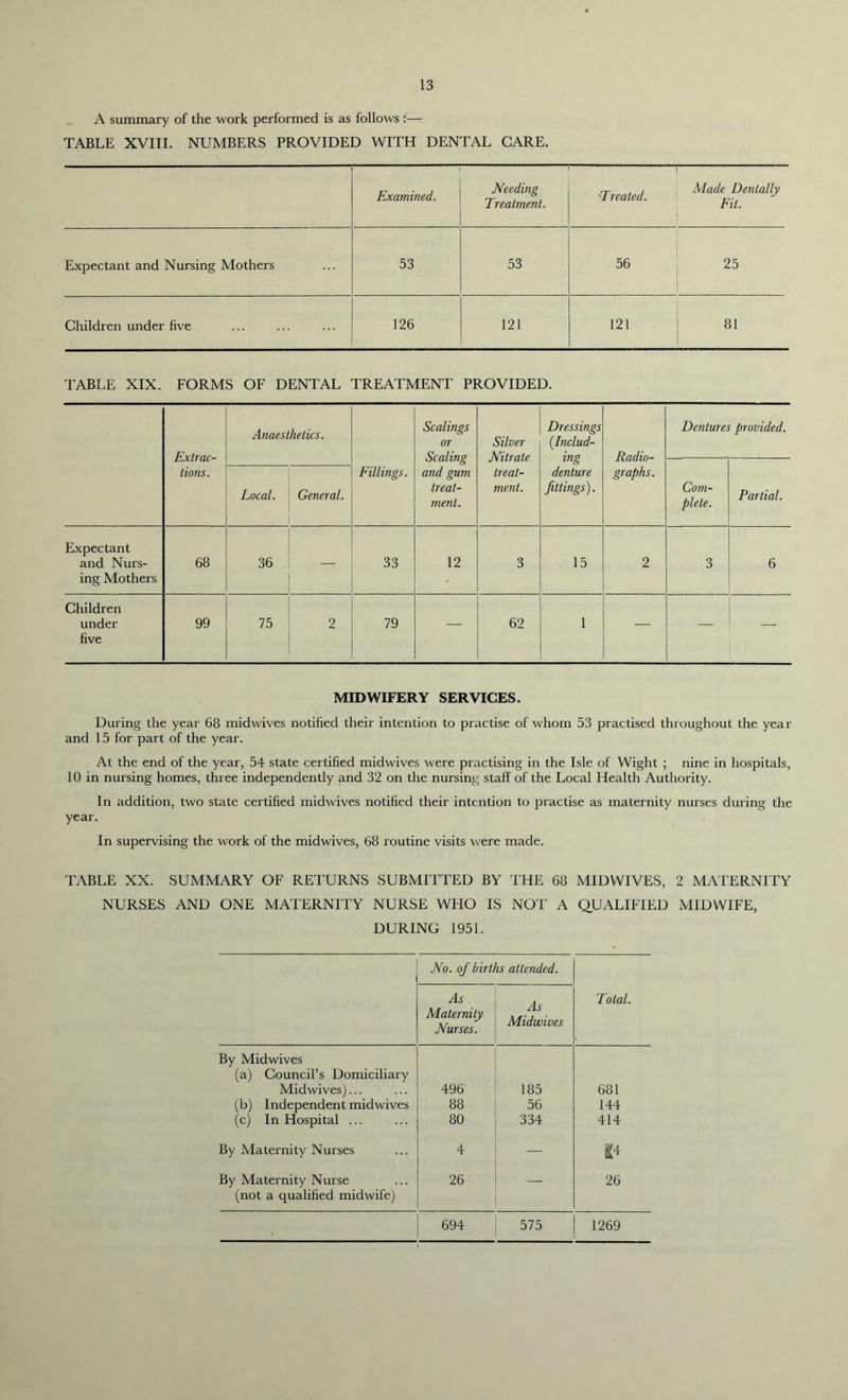 A summary of the work performed is as follows :— TABLE XVIII. NUMBERS PROVIDED WITH DENTAL CARE. Examined. Needing Treatment. 'Treated. Made Dentally Fit. Expectant and Nursing Mothers 53 53 56 25 Children under five 126 121 121 81 TABLE XIX. FORMS OF DENTAL TREATMENT PROVIDED. Extrac- tions. Anaesthetics. Fillings. Scalings or Scaling and gum treat- ment. Silver Nitrate treat- ment. Dressings (.Includ- ing denture fittings). Radio- graphs. Dentures provided. Com- plete. Partial. Local. General. Expectant and Nurs- ing Mothers 68 36 33 12 3 15 2 3 6 Children under five 99 75 2 79 — 62 1 — ; — MIDWIFERY SERVICES. During the year 68 midwives notified their intention to practise of whom 53 practised throughout the year and 15 for part of the year. At the end of the year, 54 state certified midwives were practising in the Isle of Wight ; nine in hospitals, 10 in nursing homes, three independently and 32 on the nursing staff of the Local Health Authority. In addition, two state certified midwives notified their intention to practise as maternity nurses during the year. In supervising the work of the midwives, 68 routine visits were made. TABLE XX. SUMMARY OF RETURNS SUBMITTED BY THE 68 MIDWIVES, 2 MATERNITY NURSES AND ONE MATERNITY NURSE WHO IS NOT A QUALIFIED MIDWIFE, DURING 1951. No. of births attended. As Maternity Nurses. As Midwives Total. By Midwives (a) Council’s Domiciliary Midwives)... 496 185 681 (b) Independent midwives 88 56 144 (c) In Hospital ... 80 334 414 By Maternity Nurses 4 — 14 By Maternity Nurse 26 — 26 (not a qualified midwife) 694 575 1269