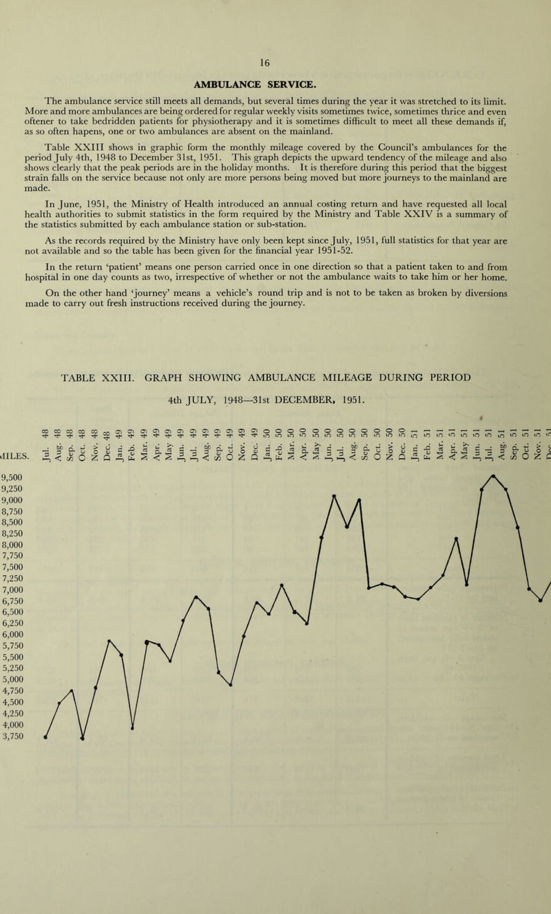 AMBULANCE SERVICE. The ambulance service still meets all demands, but several times during the year it was stretched to its limit. More and more ambulances are being ordered for regular weekly visits sometimes twice, sometimes thrice and even oftener to take bedridden patients for physiotherapy and it is sometimes difficult to meet all these demands if, as so often hapens, one or two ambulances are absent on the mainland. Table XXIII shows in graphic form the monthly mileage covered by the Council’s ambulances for the period July 4th, 1948 to December 31st, 1951. This graph depicts the upward tendency of the mileage and also shows clearly that the peak periods are in the holiday months. It is therefore during this period that the biggest strain falls on the service because not only are more persons being moved but more journeys to the mainland are made. In June, 1951, the Ministry of Health introduced an annual costing return and have requested all local health authorities to submit statistics in the form required by the Ministry and Table XXIV is a summary of the statistics submitted by each ambulance station or sub-station. As the records required by the Ministry have only been kept since July, 1951, full statistics for that year are not available and so the table has been given for the financial year 1951-52. In the return ‘patient’ means one person carried once in one direction so that a patient taken to and from hospital in one day counts as two, irrespective of whether or not the ambulance waits to take him or her home. On the other hand ‘journey’ means a vehicle’s round trip and is not to be taken as broken by diversions made to carry out fresh instructions received during the journey. TABLE XXIII. GRAPH SHOWING AMBULANCE MILEAGE DURING PERIOD 4th JULY, 1948—31st DECEMBER, 1951. 1ILES. —jn '“T. ,-h t+< t-H t-H t+i rd-1 tH rd-1 ^d1 bo rv 3 & X < C/3 O £ V PH CU < g> & 75 < c/3 O CD o o o o oooo in ^ lo to io m <u [Jh £ £ § S o o o _ in m m io SP d 3 u < C/3 > O £ ininiOinminlnininin £ V pH a < 3*. 03 bo 3 <C > O 'z. 9.500 9.250 9.000 8.750 8.500 8.250 8.000 7.750 7.500 7.250 7.000 6.750 6.500 6.250 6.000 5.750 5.500 5.250 5.000 4.750 4.500 4.250 4.000 3.750