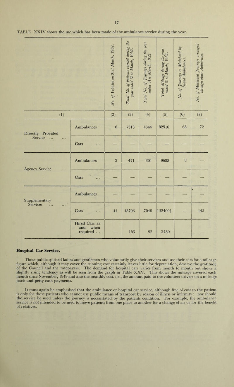 TABLE XXIV shows the use which has been made of the ambulance service during the year. • No. of Vehicles on “i\st March, 1952. Total No. of patients carried during the year ended 3Dt March, 1952. Total No. of Journeys during the year ended 31 st March, 1952. Total Mileage during the year ended 31st March, 1952. No. of Journeys to Mainland by Island Ambulances. No. of Mainland Journeys arranged through other Authorities. (1) (2) (3) (4) (5) (6) (7) Directly Provided Service ... Ambulances 6 7313 4344 82516 68 72 Cars — — ' — — — — Agency Service Ambulances 2 471 301 9688 8 — Cars — — — — — — Supplementary Services Ambulances — — — — —- • Cars 41 18708 7040 1324001 — 142 Hired Cars as and when required ... 153 92 2480 — Hospital Car Service. Those public spirited ladies and gentlemen who voluntarily give their services and use their cars for a mileage figure which, although it may cover the running cost certainly leaves little for depreciation, deserve the gratitude of the Council and the ratepayers. The demand for hospital cars varies from month to month but shows a slightly rising tendency as will be seen from the graph in Table XXV. This shows the mileage covered each month since November, 1949 and also the monthly cost, i.e., the amount paid to the volunteer drivers on a mileage bacis and petty cash payments. It must again be emphasised that the ambulance or hospital car service, although free of cost to the patient is only for those patients who cannot use public means of transport by reason of illness or infirmity : nor should the service be used unless the journey is necessitated by the patients condition. For example, the ambulance service is not intended to be used to move patients from one place to another for a change of air or for the benefit of relatives.