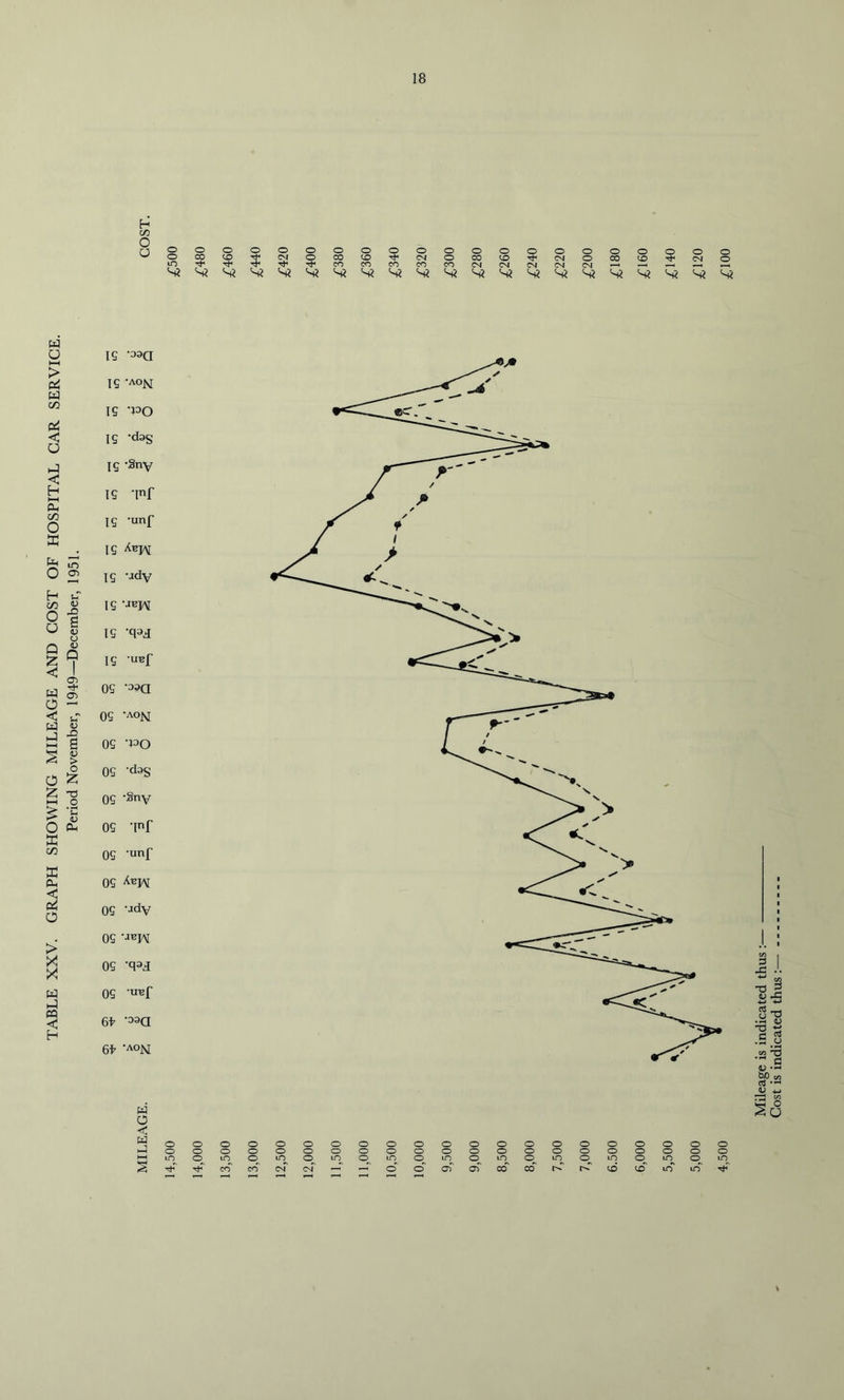 TABLE XXV. GRAPH SHOWING MILEAGE AND COST OF HOSPITAL CAR SERVICE. Period November, 1949—December, 1951. h cn O U o o LO CO CO rr CM o CO CO CO CO CO o CM CO o o CO o CO CM o CO CM o CM CM o CO o CO o o o is •33(3 is > o £ IS •PO IS •dag IS •Sny IS •inf is •unf IS IS •Jdy IS •JBJ/\[ IS •q^d IS UBf OS •33a OS AON OS ’PO OS •dag OS •Sny OS 3nf OS •unf OS OS •ady OS •JBJ/\[ OS •933 OS •UBf 64 •33Q 64 •AON W O < w § 0 O O 0 0 0 O 0 0 0 0 0 0 0 0 0 0 0 0 0 0 0 O O 0 0 0 O 0 0 0 0 0 0 0 0 0 0 0 0 0 0 LO iO^ <0 CD lO^ <0 LO CO LO^ <3 LO © in © LO ©^ LO^ 0^ 10^ co~ CO cm CM 0 0 of aT CO co cd co LO lo Mileage is indicated thus :• Cost is indicated thus :— -