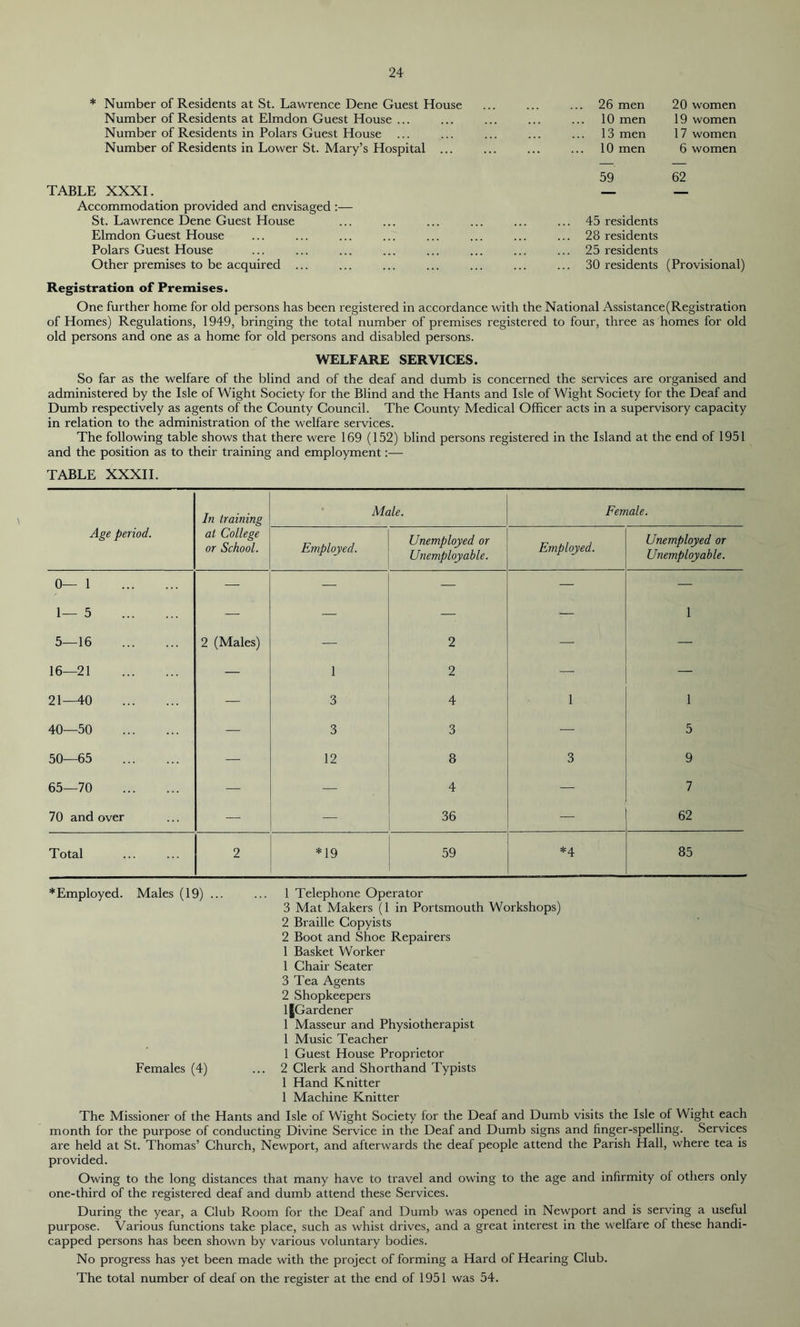 * Number of Residents at St. Lawrence Dene Guest House 26 men 20 women Number of Residents at Elmdon Guest House ... 10 men 19 women Number of Residents in Polars Guest House ... 13 men 17 women Number of Residents in Lower St. Mary’s Hospital ... 10 men 6 women 59 62 TABLE XXXI. — — Accommodation provided and envisaged :— St. Lawrence Dene Guest House ... 45 residents Elmdon Guest House 28 residents Polars Guest House 25 residents Other premises to be acquired ... 30 residents (Provisional) Registration of Premises. One further home for old persons has been registered in accordance with the National Assistance(Registration of Homes) Regulations, 1949, bringing the total number of premises registered to four, three as homes for old old persons and one as a home for old persons and disabled persons. WELFARE SERVICES. So far as the welfare of the blind and of the deaf and dumb is concerned the services are organised and administered by the Isle of Wight Society for the Blind and the Hants and Isle of Wight Society for the Deaf and Dumb respectively as agents of the County Council. The County Medical Officer acts in a supervisory capacity in relation to the administration of the welfare services. The following table shows that there were 169 (152) blind persons registered in the Island at the end of 1951 and the position as to their training and employment:— TABLE XXXII. In training Male. Female. Age period. at College or School. Employed. Unemployed or Unemployable. Employed. Unemployed or Unemployable. 0—1 1— 5 5—16 2 (Males) — 2 — 1 16—21 — T 2 — — 21—40 — 3 4 1 1 40—50 — 3 3 5 50—65 — 12 8 3 9 65—70 — — 4 — 7 70 and over — — 36 — 62 Total 2 *19 59 85 * Employed. Males (19) ... ... 1 Telephone Operator 3 Mat Makers (1 in Portsmouth Workshops) 2 Braille Copyists 2 Boot and Shoe Repairers 1 Basket Worker 1 Chair Seater 3 Tea Agents 2 Shopkeepers l(Gardener 1 Masseur and Physiotherapist 1 Music Teacher 1 Guest House Proprietor Females (4) ... 2 Clerk and Shorthand Typists 1 Hand Knitter 1 Machine Knitter The Missioner of the Hants and Isle of Wight Society for the Deaf and Dumb visits the Isle of Wight each month for the purpose of conducting Divine Service in the Deaf and Dumb signs and finger-spelling. Services are held at St. Thomas’ Church, Newport, and afterwards the deaf people attend the Parish Hall, where tea is provided. Owing to the long distances that many have to travel and owing to the age and infirmity of others only one-third of the registered deaf and dumb attend these Services. During the year, a Club Room for the Deaf and Dumb was opened in Newport and is serving a useful purpose. Various functions take place, such as whist drives, and a great interest in the welfare of these handi- capped persons has been shown by various voluntary bodies. No progress has yet been made with the project of forming a Hard of Hearing Club. The total number of deaf on the register at the end of 1951 was 54.