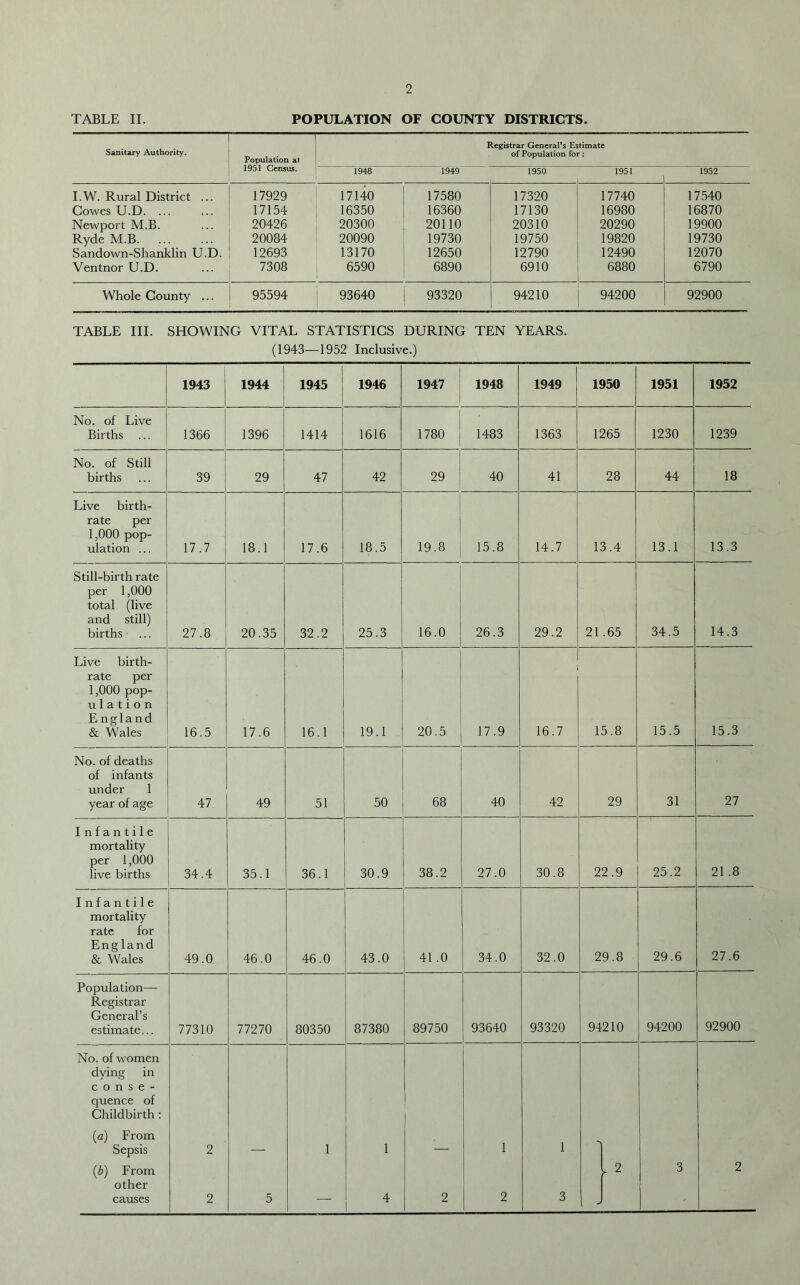 TABLE II. POPULATION OF COUNTY DISTRICTS. 1 Sanitary Authority. Population at 1951 Census. Registrar General's Estimate of Population for: 1948 1949 1950 1951 1952 I.W. Rural District ... 17929 17140 17580 17320 17740 17540 Cowes U.D. ... 17154 16350 16360 17130 16980 16870 Newport M.B. 20426 20300 20110 20310 20290 19900 Ryde M.B. 20084 20090 19730 19750 19820 19730 Sandown-Shanklin U.D. 12693 13170 12650 12790 12490 12070 Ventnor U.D. ... : 7308 6590 6890 6910 6880 6790 Whole County ... 95594 93640 93320 94210 94200 92900 TABLE III. SHOWING VITAL STATISTICS DURING TEN YEARS. (1943—1952 Inclusive.) 1943 1944 1945 1946 1 1947 1948 1949 1950 1951 1952 No. of Live Births ... 1366 1396 1414 1616 1780 1483 1363 1265 1230 1239 No. of Still births 39 29 47 42 1 29 40 41 28 44 18 Live birth- rate per 1,000 pop- ulation ... 17.7 18.1 17.6 18.5 19.8 15.8 14.7 13.4 13.1 13.3 Still-birth rate per 1,000 total (live and still) births ■ ... 27.8 20.35 32.2 25.3 16.0 26.3 29.2 21.65 34.5 14.3 Live birth- rate per 1,000 pop- u 1 a t i o n England & Wales 16.5 17.6 16.1 19.1 20.5 17.9 16.7 15.8 15.5 15.3 No. of deaths of infants under 1 year of age 47 49 51 50 68 40 42 29 31 27 Infantile mortality per 1,000 live births 34.4 35.1 36.1 30.9 38.2 27.0 30.8 22.9 25.2 21 .8 Infantile mortality rate for England & Wales 49.0 46.0 46.0 43.0 41.0 34.0 32.0 29.8 29.6 27.6 Population— Registrar General’s estimate... 77310 77270 80350 87380 89750 93640 93320 94210 94200 92900 No. of women dying in c o n s e - quence of Childbirth : (a) From Sepsis (b) From other causes 2 2 5 1 1 4 2 1 2 1 3 ► 2 3 2