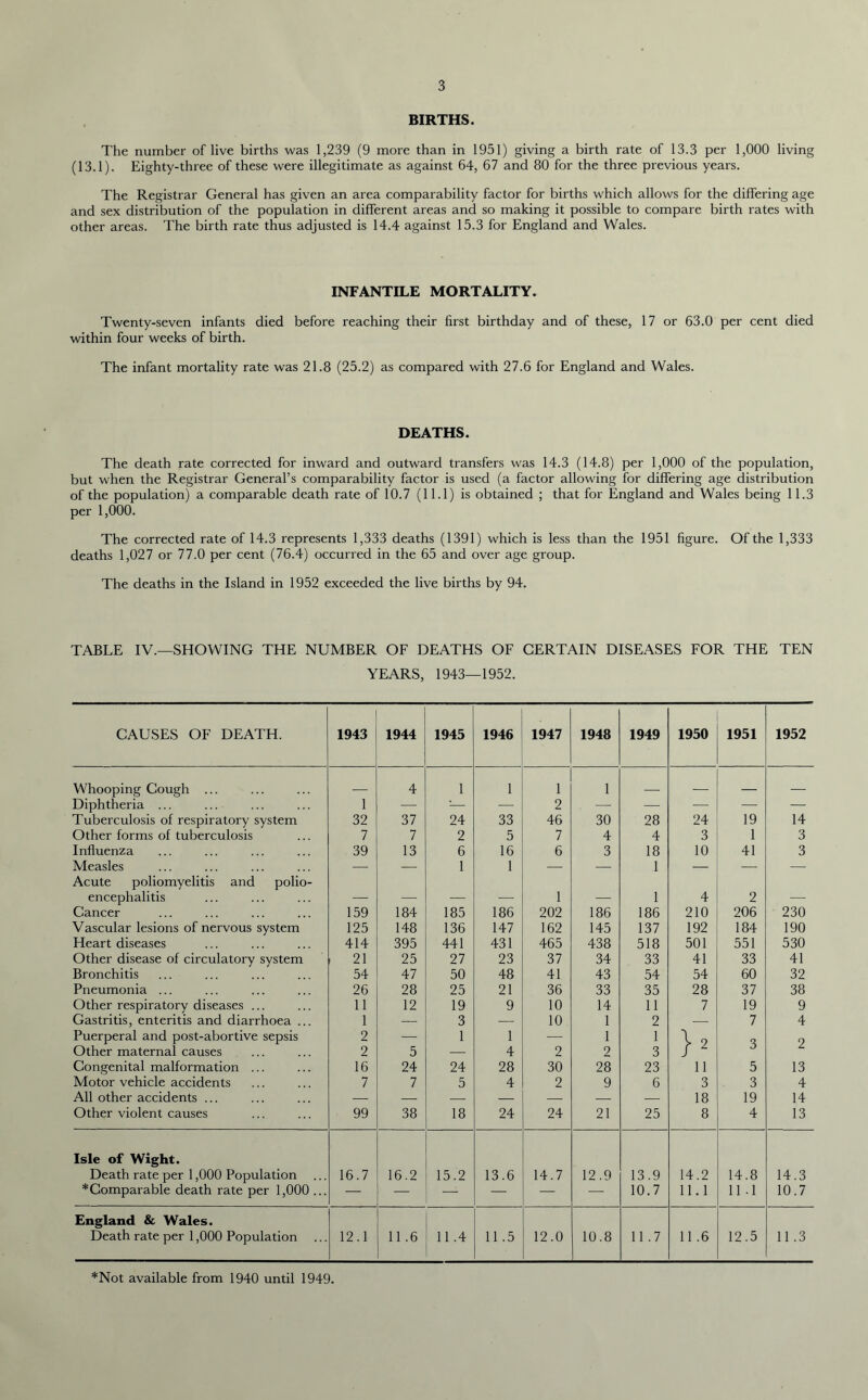 BIRTHS. The number of live births was 1,239 (9 more than in 1951) giving a birth rate of 13.3 per 1,000 living (13.1). Eighty-three of these were illegitimate as against 64, 67 and 80 for the three previous years. The Registrar General has given an area comparability factor for births which allows for the differing age and sex distribution of the population in different areas and so making it possible to compare birth rates with other areas. The birth rate thus adjusted is 14.4 against 15.3 for England and Wales. INFANTILE MORTALITY. Twenty-seven infants died before reaching their first birthday and of these, 17 or 63.0 per cent died within four weeks of birth. The infant mortality rate was 21.8 (25.2) as compared with 27.6 for England and Wales. DEATHS. The death rate corrected for inward and outward transfers was 14.3 (14.8) per 1,000 of the population, but when the Registrar General’s comparability factor is used (a factor allowing for differing age distribution of the population) a comparable death rate of 10.7 (11.1) is obtained ; that for England and Wales being 11.3 per 1,000. The corrected rate of 14.3 represents 1,333 deaths (1391) which is less than the 1951 figure. Of the 1,333 deaths 1,027 or 77.0 per cent (76.4) occurred in the 65 and over age group. The deaths in the Island in 1952 exceeded the live births by 94. TABLE IV.—SHOWING THE NUMBER OF DEATHS OF CERTAIN DISEASES FOR THE TEN YEARS, 1943—1952. CAUSES OF DEATH. 1943 1944 1945 1946 1947 1948 1949 1950 1951 1952 Whooping Cough ... 4 1 1 1 1 Diphtheria ... 1 §p *— , — 2 ! 1E— — —- — Tuberculosis of respiratory system 32 37 24 33 46 30 28 24 19 14 Other forms of tuberculosis 7 7 2 5 7 4 4 3 1 3 Influenza 39 13 6 16 6 3 18 10 41 3 Measles — 1 4— 1 1 — H 1 — — — Acute poliomyelitis and polio- encephalitis Erl ' — 1 —' 1 4 2 — Cancer 159 184 185 186 202 186 186 210 206 230 Vascular lesions of nervous system 125 148 136 147 162 145 137 192 184 190 Heart diseases 414 395 441 431 465 438 518 501 551 530 Other disease of circulatory system 21 25 27 23 37 34 33 41 33 41 Bronchitis 54 47 50 48 41 43 54 54 60 32 Pneumonia ... 26 28 25 21 36 33 35 28 37 38 Other respiratory diseases ... 11 12 19 9 10 14 11 7 19 9 Gastritis, enteritis and diarrhoea ... 1 3 — 10 1 2 — 7 4 Puerperal and post-abortive sepsis 2 — 1 1 — ■I 1 I 2 2 Other maternal causes 2 5 — 4 2 2 3 J ~ Congenital malformation ... 16 24 24 28 30 28 23 11 5 13 Motor vehicle accidents 7 7 5 4 2 9 6 3 3 4 All other accidents ... — — — — — — — 18 19 14 Other violent causes 99 38 18 24 24 21 25 8 4 13 Isle of Wight. Death rate per 1,000 Population * Comparable death rate per 1,000 ... 16.7 16.2 15.2 13.6 14.7 12.9 13.9 10.7 14.2 11.1 14.8 11.1 14.3 10.7 England & Wales. Death rate per 1,000 Population ... 12.1 11.6 11.4 11.5 12.0 10.8 11.7 11.6 12.5 11.3 *Not available from 1940 until 1949.