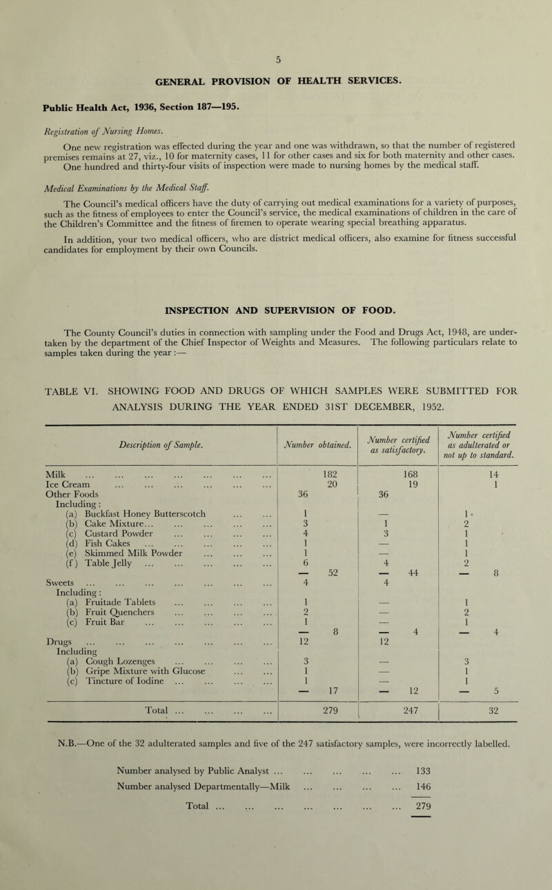 GENERAL PROVISION OF HEALTH SERVICES. Public Health Act, 1936, Section 187—195. Registration of Nursing Homes. One new registration was effected during the year and one was withdrawn, so that the number of registered premises remains at 27, viz., 10 for maternity cases, 11 for other cases and six for both maternity and other cases. One hundred and thirty-four visits of inspection were made to nursing homes by the medical staff. Medical Examinations by the Medical Staff. The Council’s medical officers have the duty of carrying out medical examinations for a variety of purposes, such as the fitness of employees to enter the Council’s service, the medical examinations of children in the care of the Children’s Committee and the fitness of firemen to operate wearing special breathing apparatus. In addition, your two medical officers, who are district medical officers, also examine for fitness successful candidates for employment by their own Councils. INSPECTION AND SUPERVISION OF FOOD. The County Council’s duties in connection with sampling under the Food and Drugs Act, 1948, are under- taken by the department of the Chief Inspector of Weights and Measures. The following particulars relate to samples taken during the year :— TABLE VI. SHOWING FOOD AND DRUGS OF WHICH SAMPLES WERE SUBMITTED FOR ANALYSIS DURING THE YEAR ENDED 31ST DECEMBER, 1952. Description of Sample. Number obtained. Number certified as satisfactory. Number certified as adulterated or not up to standard. Milk 182 168 14 Ice Cream 20 19 1 Other Foods 36 36 Including : (a) Buckfast Honey Butterscotch 1 — 1. (b) Cake Mixture... 3 1 2 (c) Custard Powder 4 3 1 (d) Fish Cakes 1 — 1 (e) Skimmed Milk Powder 1 — 1 (f) Table Jelly 6 4 2 — 52 — 44 — 8 Sweets 4 4 Including : (a) Fruitade Tablets 1 — 1 (b) Fruit Quenchers 2 — 2 (c) Fruit Bar 1 — 1 — 8 — 4 — 4 Drugs 12 12 Including (a) Cough Lozenges 3 — 3 (b) Gripe Mixture with Glucose 1 — 1 (c) Tincture of Iodine 1 — 1 — 17 — 12 — 5 Total ... 279 247 32 N.B.—One of the 32 adulterated samples and five of the 247 satisfactory samples, were incorrectly labelled. Number analysed by Public Analyst ... ... ... ... ... 133 Number analysed Departmentally—Milk ... ... ... ... 146 Total ... 279