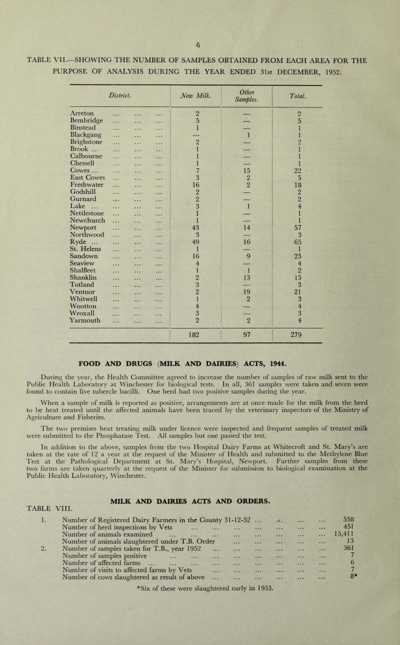 TABLE VII.—SHOWING THE NUMBER OF SAMPLES OBTAINED FROM EACH AREA FOR THE PURPOSE OF ANALYSIS DURING THE YEAR ENDED 31st DECEMBER, 1952. District. New Milk. Other Samples. Total. Arreton 2 2 Bembridge 5 — 5 Binstead 1 — 1 Blackgang 1 1 Brighstone 2 —| 2 Brook ... 1 — 1 Calbourne 1 1 Chessell 1 — 1 Cowes ... 7 15 22 East Cowes 3 2 5 Freshwater 16 2 18 Godshill 2 2 Gurnard .s. 2 — 2 Lake ... 3 1 4 Nettlestone 1 — 1 Newchurch ... 1 — I Newport 43 14 57 Northwood 3 — 3 Ryde 49 16 65 St. Helens 1 — 1 Sandown 16 9 25 Seaview 4 — 4 Shalfleet 1 1 2 Shanklin 2 13 15 Totland 3 — 3 Ventnor 2 19 21 Whitwell 1 2 3 Wootton 4 — 4 Wroxall 3 — 3 Yarmouth 2 2 4 182 97 279 FOOD AND DRUGS (MILK AND DAIRIES) ACTS, 1944. During the year, the Health Committee agreed to increase the number of samples of raw milk sent to the Public Health Laboratory at Winchester for biological tests. In all, 361 samples were taken and seven were found to contain live tubercle bacilli. One herd had two positive samples during the year. When a sample of milk is reported as positive, arrangements are at once made for the milk from the herd to be heat treated until the affected animals have been traced by the veterinary inspectors of the Ministry of Agriculture and Fisheries. The two premises heat treating milk under licence were inspected and frequent samples of treated milk were submitted to the Phosphatase Test. All samples but one passed the test. In addition to the above, samples from the two Hospital Dairy Farms at Whitecroft and St. Mary’s are taken at the rate of 12 a year at the request of the Minister of Health and submitted to the Methylene Blue Test at the Pathological Department at St. Mary’s Hospital, Newport. Further samples from these two farms are taken quarterly at the request of the Minister for submission to biological examination at the Public Health Laboratory, Winchester. MILK AND DAIRIES ACTS AND ORDERS. TABLE VIII. 1. Number of Registered Dairy Farmers in the County 31-12-52 ... .«. ... ... 558 Number of herd inspections by Vets ... ... ... ... ... ... ... 451 Number of animals examined ... ... ... ... ... ... ... ... 15,411 Number of animals slaughtered under T.B. Order ... ... ... ... ... 13 2. Number of samples taken for T.B., year 1952 ... ... ... ... ... ... 361 Number of samples positive ... ... ... ... ... ... ... ... 7 Number of affected farms ... ... ... ... ... ... ... ... ... 6 Number of visits to affected farms by Vets ... ... ... ... ... ... 7 Number of cows slaughtered as result of above ... ... ... ... ... 8* *Six of these were slaughtered early in 1953.