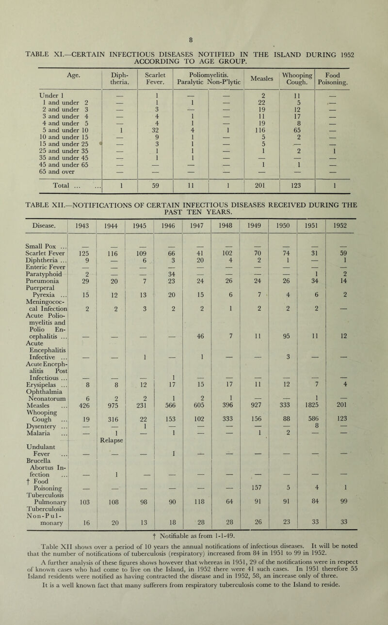 TABLE XI.—CERTAIN INFECTIOUS DISEASES NOTIFIED IN THE ISLAND DURING 1952 ACCORDING TO AGE GROUP. Age. Diph- theria. Scarlet Fever. Poliomyelitis. Paralytic Non-P’lytic Measles Whooping Cough. Food Poisoning. Under 1 1 — 2 11 1 and under 2 — 1 1 — 22 5 — 2 and under 3 — 3 — 19 12 — 3 and under 4 — 4 1 — 11 17 — 4 and under 5 — 4 1 — 19 8 ■ 5 and under 10 1 32 4 1 116 65 — 10 and under 15 — 9 1 — 5 2 — 15 and under 25 * — 3 1 — 5 |— — 25 and under 35 — 1 1 ^—, 1 2 1 35 and under 45 1 1 — — — — 45 and under 65 — ■ 3 . — | — 1 1 — 65 and over -—• — — — — — Total ... 1 59 11 1 201 123 1 TABLE XII.—NOTIFICATIONS OF CERTAIN INFECTIOUS DISEASES RECEIVED DURING THE PAST TEN YEARS. Disease. 1943 1944 1945 1946 1947 1948 1949 1950 1951 1952 Small Pox ... Scarlet Fever 125 116 109 66 41 102 70 74 31 59 Diphtheria ... 9 j— 6 3 20 4 2 1 — 1 Enteric Fever — — — — 1 ■ — i — — Paratyphoid 2 — ■ — - 34 gw; ... - — — 1 2 Pneumonia 29 20 7 23 24 26 24 26 34 14 Puerperal Pyrexia ... 15 12 13 20 15 6 7 4 6 2 Meningococ- cal Infection 2 2 3 2 2 1 2 2 2 Acute Polio- myelitis and Polio En- cephalitis ... 46 7 11 95 11 12 Acute Encephalitis Infective ... 1 1 3 Acute Enceph- alitis Post Infectious ... 1 Erysipelas ... 8 8 12 17 15 17 11 12 7 4 Ophthalmia Neonatorum 6 2 2 1 2 1 H 1 Measles 426 975 231 566 605 396 927 333 1825 201 Whooping Cough 19 316 22 153 102 333 156 88 586 123 Dysentery ... — — 1 — — — — — 8 — Malaria — 1 ' S ! 1 — — 1 2 — — Undulant Fever Relapse 1 Brucella Abortus In- fection 1 f Food Poisoning 157 5 4 1 Tuberculosis Pulmonary 103 108 98 90 118 64 91 91 84 99 Tuberculosis Non-P u1- monary 16 20 13 18 28 28 26 23 33 33 | Notifiable as from 1-1-49. Table XII shows over a period of 10 years the annual notifications of infectious diseases. It will be noted that the number of notifications of tuberculosis (respiratory) increased from 84 in 1951 to 99 in 1952. A further analysis of these figures shows however that whereas in 1951, 29 of the notifications were in respect of known cases who had come to live on the Island, in 1952 there were 41 such cases. In 1951 therefore 55 Island residents were notified as having contracted the disease and in 1952, 58, an increase only of three. It is a well known fact that many sufferers from respiratory tuberculosis come to the Island to reside.