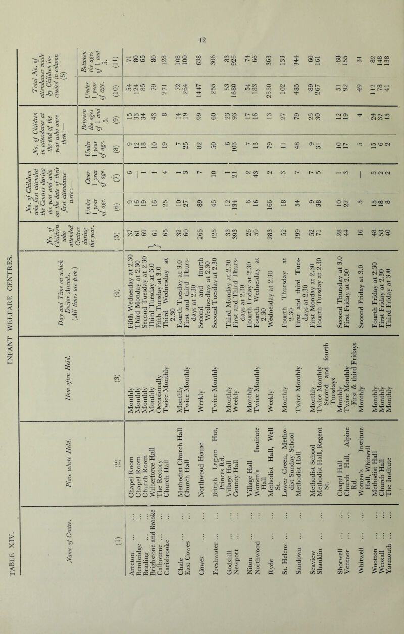 TABLE XIV. INFANT WELFARE CENTRES.