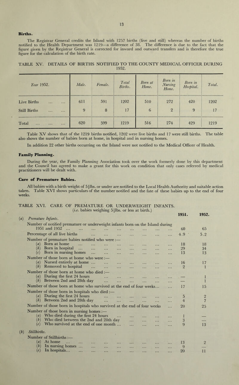 Births. The Registrar General credits the Island with 1257 births (live and still) whereas the number of births notified to the Health Department was 1219—a difference of 38. The difference is due to the fact that the figure given by the Registrar General is corrected for inward and outward transfers and is therefore the true figure for the calculation of the birth rate. TABLE XV. DETAILS OF BIRTHS NOTIFIED TO THE COUNTY MEDICAL OFFICER DURING 1952. Tear 1952. Male. Female. Total Births. Born at Home. Born in Nursing Home. Born in Hospital. Total. Live Births 611 591 1202 510 272 420 1202 Still Births 9 8 17 6 2 9 17 Total 620 599 1219 516 274 429 1219 Table XV shows that of the 1219 births notified, 1202 were live births and 17 were still births. The table also shows the number of babies born at home, in hospital and in nursing homes. In addition 22 other births occurring on the Island were not notified to the Medical Officer of Health. Family Planning. During the year, the Family Planning Association took over the work formerly done by this department and the Council has agreed to make a grant for this work on condition that only cases referred by medical practitioners will be dealt with. Care of Premature Babies. All babies with a birth weight of 5Albs. or under are notified to the Local Health Authority and suitable action taken. Table XVI shows particulars of the number notified and the fate of these babies up to the end of four weeks. TABLE XVI. CARE OF PREMATURE OR UNDERWEIGHT INFANTS. (■i.e. babies weighing 5Albs, or less at birth.) 1951. (a) Premature Infants. Number of notified premature or underweight infants born on the Island during 1951 and 1952 ... ... ... ... ... ... ... ... ... 60 Percentage of all live births ... ... ... ... ... ... ... 4.9 Number of premature babies notified who were :— (a) Born at home ... ... ... ... ... ... ... ... 18 (b) Born in hospital ... ... ... ... ... ... ... ... 29 (c) Born in nursing homes ... ... ... ... ... ... ... 13 Number of those born at home who were (a) Nursed entirely at home ... ... ... ... ... ... ... 16 (b) Removed to hospital ... ... ... ... ... ... ... 2 Number of those born at home who died (a) During the first 24 hours (b) Between 2nd and 28th day Number of those born at home who survived at the end of four weeks... ... 17 Number of those born in hospitals who died :— (a) During the first 24 hours ... ... ... ... ... ... 5 (b) Between 2nd and 28th day ... ... ... ... ... ... 4 Number of those born in hospitals who survived at the end of four weeks ... 20 Number of those born in nursing homes :— (a) Who died during the first 24 hours ... ... ... ... ... 1 (b) Who died between the 2nd and 28th day ... ... ... ... 3 (c) Who survived at the end of one month ... ... ... ... ... 9 (b) Stillbirths. Number of Stillbirths :— (a) At home ... ... ... ... ... ... ... ... ... 13 (b) In nursing homes ... ... ... ... ... ... ... ... 9 (c) In hospitals... ... ... ... ... ... ... ... ... 20 1952. 65 5.2 18 34 13 17 1 1 1 15 2 7 25 13 2 11