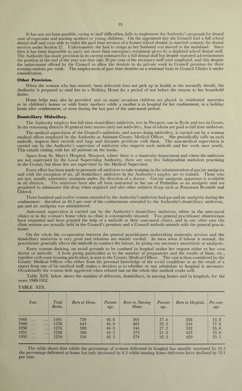It has not yet been possible, owing to staff difficulties, fully to implement the Authority’s proposals for dental care of expectant and nursing mothers or young children. On the appointed day the Council had a full school dental stall' and were able to enlist the part time services of a former school dentist (a married woman) for dental services under Section 22. Unfortunately she had to resign as her husband was moved to the mainland. Since then it has been impossible to carry out more than emergency treatment given by a depleted school dental staff. The Authority has made provision in its current estimates for a full dental staff but despite repeated advertisements the position at the end of the year was that only 50 per cent of the necessary staff were employed, and this despite the inducement offered by the Council to allow the dentists to do private work in Council premises for three evening sessions per week. The employment of part time dentists on a sessional basis in Council Clinics is under consideration. Other Provision. When the woman who has recently been delivered does not pick up in health as she normally should, the Authority is prepared to send her to a Holiday Home for a period of rest before she returns to her household duties. Home helps may also be provided and on many occasions children are placed in residential nurseries or in children’s homes or with foster mothers while a mother is in hospital for her confinement, in a holiday home after confinement, or even during the last part of the ante-natal period. Domiciliary Midwifery. The Authority employs five full time domiciliary midwives, two in Newport, one in Ryde and two in Cowes. In the remaining districts 30 general duty nurses carry out midwifery, four of whom are paid as full time midwives. The medical supervision of the Council’s midwives, and nurses doing midwifery, is carried out by a woman medical officer employed by the Authority as Assistant County Medical Officer. She periodically calls on each midwife, inspects their records and bags and discusses problems with them. The non-medical supervision is carried out by the Authority’s supervisor of midwives who inspects each midwife and her work once yearly. This entails visiting with her all patients on the books. Apart from St. Mary’s Hospital, Newport, where there is a maternity department and where the midwives are not supervised by the Local Supervising Authority, there are very few independent midwives practising in the County but those few are supervised by the Medical Supervisor. Every effort has been made to persuade all midwives to take training in the administration of gas/air analgesia and with the exception of six, all domiciliary midwives in the Authority’s employ are so trained. Those who are not, usually administer analgesia under the direction of a doctor. Gas/air analgesia apparatus is available in all districts. The midwives have also all been instructed in the use of Pethedine as an analgesic and are permitted to administer this drug when required and also other sedative drugs such as Potassium Bromide and Chloral. Three hundred and twelve women attended by the Authority’s midwives had gas and air analgesia during the confinement: therefore in 48.5 per cent of the confinements attended by the Authority’s domiciliary midwives, gas and air analgesia was administered. Ante-natal supervision is carried out by the Authority’s domiciliary midwives, either in the ante-natal clinics or in the woman’s home when no clinic is conveniently situated. Two general practitioner obstetricians have requested and been granted the help of a midwife at their ante-natal clinics, and in one other case the clinic sessions are actually held in the Council’s premises and a Council midwife attends with the general practi- tioner. On the whole the co-operation between the general practitioners undertaking maternity services and the domiciliary midwives is very good and relations are mainly cordial. In most areas if labour is normal, the practitioner generally allows the midwife to conduct the labour, he giving any necessary anaesthetic or analgesic. Every woman desiring, on social grounds to be confined in hospital makes her request either to her own doctor or midwife. A form giving particulars as to the number of pregnancies and the results of these, etc., together with some housing particulars, is sent to the County Medical Officer. The case is then considered by the County Medical Officer who either from his personal knowledge of the social conditions or as the result of a report from one of his medical staff, makes a decision as to whether or not admission to hospital is necessary. Occasionally the woman feels aggrieved when refused but on the whole this method works well. Table XIX below shows the number of deliveries, domiciliary, in nursing homes and in hospitals, for the years 1948-1952. TABLE XIX. Tear. Total Births. Born at Home. Percent- age. Born in Nursing Home. Percent- age. Born in Hospital. Per cent- re. 1948 1501 729 48.6 564 37.6 208 13.8 1949 1370 643 46.9 483 35.3 244 17.8 1950 1276 598 46.8 346 27.2 332 26.0 1951 1258 560 44.5 275 21.9 423 33.6 1952 1219 516 42.3 274 22.5 429 35.1 The table shows that whilst the percentage of women delivered in hospital has steadily increased by 21.3 the percentage delivered at home has only decreased by 6.3 whilst nursing home deliveries have declined by 15.1 per cent.