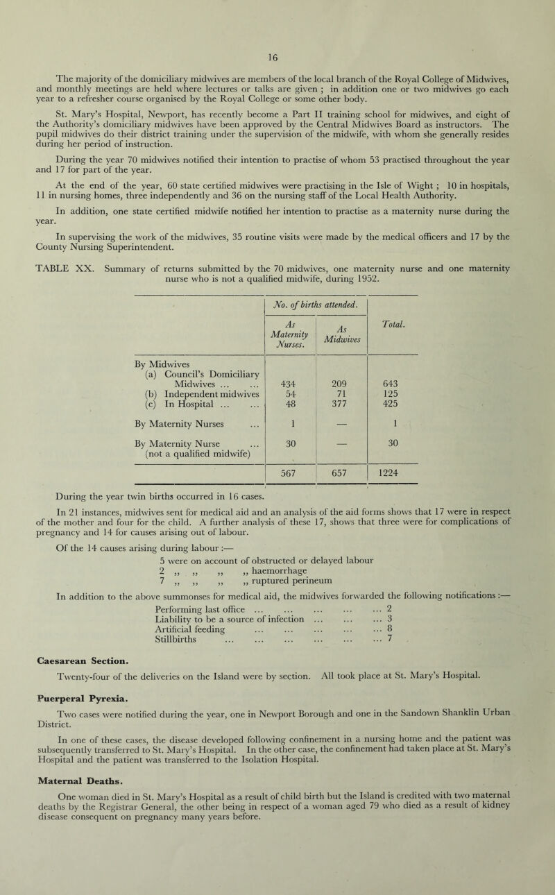 The majority of the domiciliary midwives are members of the local branch of the Royal College of Midwives, and monthly meetings are held where lectures or talks are given ; in addition one or two midwives go each year to a refresher course organised by the Royal College or some other body. St. Mary’s Hospital, Newport, has recently become a Part II training school for midwives, and eight of the Authority’s domiciliary midwives have been approved by the Central Midwives Board as instructors. The pupil midwives do their district training under the supervision of the midwife, with whom she generally resides during her period of instruction. During the year 70 midwives notified their intention to practise of whom 53 practised throughout the year and 17 for part of the year. At the end of the year, 60 state certified midwives were practising in the Isle of Wight ; 10 in hospitals, 11 in nursing homes, three independently and 36 on the nursing staff of the Local Health Authority. In addition, one state certified midwife notified her intention to practise as a maternity nurse during the year. In supervising the work of the midwives, 35 routine visits were made by the medical officers and 17 by the County Nursing Superintendent. TABLE XX. Summary of returns submitted by the 70 midwives, one maternity nurse and one maternity nurse who is not a qualified midwife, during 1952. No. of births attended. As Maternity Nurses. As Midwives Total. By Midwives (a) Council’s Domiciliary Midwives ... 434 209 643 (b) Independent midwives 54 71 125 (c) In Hospital ... 48 377 425 By Maternity Nurses 1 — 1 By Maternity Nurse 30 — 30 (not a qualified midwife) 567 657 1224 During the year twin births occurred in 16 cases. In 21 instances, midwives sent for medical aid and an analysis of the aid forms shows that 17 were in respect of the mother and four for the child. A further analysis of these 17, shows that three were for complications of pregnancy and 14 for causes arising out of labour. Of the 14 causes arising during labour :— 5 were on account of obstructed or delayed labour 2 ,, ,, ,, ,, haemorrhage 7 ,, ,, ,, ,, ruptured perineum In addition to the above summonses for medical aid, the midwives forwarded the following notifications :— Performing last office ... ... ... ... ... 2 Liability to be a source of infection ... ... ... 3 Artificial feeding ... ... ... ... ... 8 Stillbirths ... ... ... ... ... ... 7 Caesarean Section. Twenty-four of the deliveries on the Island were by section. All took place at St. Mary’s Hospital. Puerperal Pyrexia. Two cases were notified during the year, one in Newport Borough and one in the Sandown Shanklin Urban District. In one of these cases, the disease developed following confinement in a nursing home and the patient was subsequently transferred to St. Mary’s Hospital. In the other case, the confinement had taken place at St. Mary s Hospital and the patient was transferred to the Isolation Hospital. Maternal Deaths. One woman died in St. Mary’s Hospital as a result of child birth but the Island is credited with two maternal deaths by the Registrar General, the other being in respect of a woman aged 79 who died as a result of kidney disease consequent on pregnancy many years before.