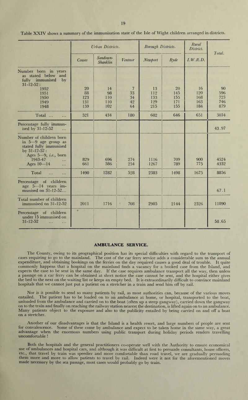 Table XXIV shows a summary of the immunisation state of the Isle of Wight children arranged in districts. Urban Districts. Borough Districts. Rural District. Total. Sandown- Shanklin Cowes Venlnor Newport Ryde I.W.R.D. Number born in years as stated below and fully immunised by 31-12-52 : 1952 20 14 7 13 20 16 90 1951 88 98 33 112 145 120 596 1950 123 110 34 133 155 168 723 1949 131 110 42 129 171 163 746 1948 159 102 64 215 155 184 879 Total ... 521 434 180 602 646 651 3034 Percentage fully immun- ised by 31-12-52 43.97 Number of children born in 5—9 age group as stated fully immunised by 31-12-52 : Ages 5—9, i.e., born 1943-47 829 696 274 1116 709 900 4524 Ages 10—14 661 586 254 1267 789 775 j 4332 Total 1490 1282 528 2383 1498 1675 8856 Percentage of children age 5—14 years im- munised on 31-12-52... 67.1 Total number of children immunised on 31-12-52 2011 1716 708 2985 2144 2326 11890 Percentage of children « under 15 immunised on 31-12-52 58.65 AMBULANCE SERVICE. The County, owing to its geographical position has its special difficulties with regard to the transport of cases requiring to go to the mainland. The cost of the car ferry service adds a considerable sum to the annual expenditure, and obtaining bookings on the ferries on the day required causes a good deal of trouble. It quite commonly happens that a hospital on the mainland finds a vacancy for a booked case from the Island, and expects the case to be sent in the same day. If the case requires ambulance transport all the way, then unless a passage on a car ferry can be obtained at short notice the case cannot be sent, and the hospital either gives the bed to the next on the waiting list or keeps an empty bed. It is extraordinarily difficult to convince mainland hospitals that we cannot just put a patient on a stretcher in a train and send him off by rail. Nor is it possible to send so many patients by rail, as most authorities can, because of the various moves entailed. The patient has to be loaded on to an ambulance at home, or hospital, transported to the boat, unloaded from the ambulance and carried on to the boat (often up a steep gangway), carried down the gangway on to the train and finally on reaching the railway station nearest the destination, is lifted again on to an ambulance. Many patients object to the exposure and also to the publicity entailed by being carried on and off a boat on a stretcher. Another of our disadvantages is that the Island is a health resort, and large numbers of people are sent for convalescence. Some of these come by ambulance and expect to be taken home in the same way, a great advantage when the enormous numbers using public transport during holiday periods renders travelling uncomfortable ! Both the hospitals and the general practitioners co-operate well with the Authority to ensure economical use of ambulances and hospital cars, and although it was difficult at first to persuade consultants, house officers, etc., that travel by train was speedier and more comfortable than road travel, we are gradually persuading them more and more to allow patients to travel by rail. Indeed were it not for the aforementioned moves made necessary by the sea passage, most cases would probably go by train.