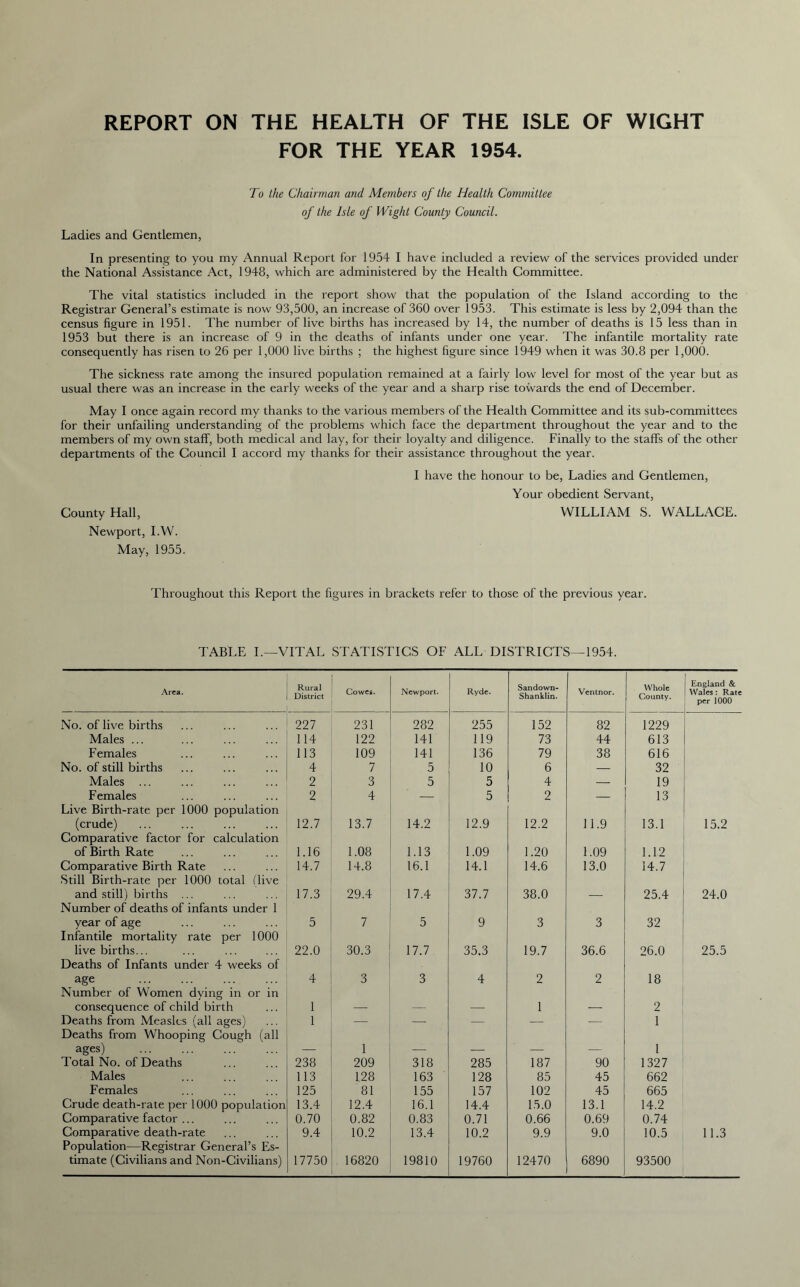 REPORT ON THE HEALTH OF THE ISLE OF WIGHT FOR THE YEAR 1954. To the Chairman and Members of the Health Committee of the Isle of Wight County Council. Ladies and GentLemen, In presenting to you my Annual Report for 1954 I have included a review of the services provided under the National Assistance Act, 1948, which are administered by the Health Committee. The vital statistics included in the report show that the population of the Island according to the Registrar General’s estimate is now 93,500, an increase of 360 over 1953. This estimate is less by 2,094 than the census figure in 1951. The number of live births has increased by 14, the number of deaths is 15 less than in 1953 but there is an increase of 9 in the deaths of infants under one year. The infantile mortality rate consequently has risen to 26 per 1,000 live births ; the highest figure since 1949 when it was 30.8 per 1,000. The sickness rate among the insured population remained at a fairly low level for most of the year but as usual there was an increase in the early weeks of the year and a sharp rise towards the end of December. May I once again record my thanks to the various members of the Health Committee and its sub-committees for their unfailing understanding of the problems which face the department throughout the year and to the members of my own staff, both medical and lay, for their loyalty and diligence. Finally to the staffs of the other departments of the Council I accord my thanks for their assistance throughout the year. I have the honour to be, Ladies and Gentlemen, Your obedient Servant, County Hall, WILLIAM S. WALLACE. Newport, I.W. May, 1955. Throughout this Report the figures in brackets refer to those of the previous year. TABLE I.—VITAL STATISTICS OF ALL DISTRICTS—1954. Area. Rural District Cowes. Newport. Ryde. Sandown- Shanklin. Ventnor. Whole County. England & Wales : Rate per 1000 No. of live births 227 231 282 255 152 82 1229 Males ... 114 122 141 119 73 44 613 Females 113 109 141 136 79 38 616 No. of still births 4 7 5 10 6 — 32 Males 2 3 5 5 4 — 19 Females 2 4 — 5 2 — 13 Live Birth-rate per 1000 population (crude) Comparative factor for calculation 12.7 13.7 14.2 12.9 12.2 11.9 13.1 15.2 of Birth Rate 1.16 1.08 1.13 1.09 1.20 1.09 1.12 Comparative Birth Rate Still Birth-rate per 1000 total (live 14.7 14.8 16.1 14.1 14.6 13.0 14.7 and still) births ... Number of deaths of infants under 1 17.3 29.4 17.4 37.7 38.0 — 25.4 24.0 year of age Infantile mortality rate per 1000 5 7 5 9 3 3 32 live births... Deaths of Infants under 4 weeks of 22.0 30.3 17.7 35.3 19.7 36.6 26.0 25.5 age Number of Women dying in or in 4 3 3 4 2 2 18 consequence of child birth 1 — — —■ 1 , 5 2 Deaths from Measles (all ages) Deaths from Whooping Cough (all 1 — — — — — 1 ages) — 1 — — — — 1 Total No. of Deaths 238 209 318 285 187 90 1327 Males 113 128 163 128 85 45 662 Females 125 81 155 157 102 45 665 Crude death-rate per 1000 population 13.4 12.4 16.1 14.4 15.0 13.1 14.2 Comparative factor ... 0.70 0.82 0.83 0.71 0.66 0.69 0.74 Comparative death-rate Population—Registrar General’s Es- 9.4 10.2 13.4 10.2 9.9 9.0 10.5 11.3 timate (Civilians and Non-Civilians) 17750 16820 19810 19760 12470 6890 93500