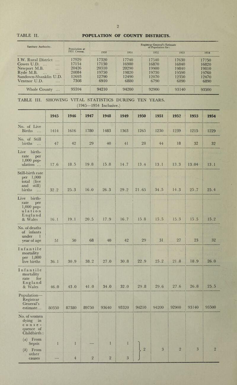 TABLE II. POPULATION OF COUNTY DISTRICTS. Sanitary Authority. Population at 1951 Census. Registrar General’s Estimate of Population for: 1950 1951 1952 1953 1954 I.W. Rural District ... 17929 17320 17740 17540 17630 17750 Cowes U.D. ... 17154 17130 16980 16870 16840 16820 Newport M.B. 20426 20310 20290 19900 19840 19810 Ryde M.B. 20084 19750 19820 19730 19590 19760 Sandown-Shanklin U.D. 12693 12790 12490 12070 12350 12470 Ventnor U.D. 7308 6910 6880 6790 6890 6890 Whole County ... 95594 94210 94200 92900 93140 93500 TABLE III. SHOWING VITAL STATISTICS DURING TEN YEARS. (1945—1954 Inclusive.) 1945 1946 1947 1948 1949 1950 1951 1952 1953 1954 No. of Live Births ... 1414 1616 1780 1483 1363 1265 1230 1239 1215 1229 No. of Still births 47 42 29 40 41 28 44 18 32 32 Live birth- rate per 1,000 pop- ulation ... 17.6 18.5 19.8 15.8 14.7 13.4 13.1 13.3 13.04 13.1 Still-birth rate per 1,000 total (live and still) births 32.2 25.3 16.0 26.3 29.2 21 .65 34.5 14.3 25.7 25.4 Live birth- rate per 1,000 pop- u 1 a t i o n E ngland & Wales 16.1 19.1 20.5 17.9 16.7 15.8 15.5 15.3 15.5 15.2 No. of deaths of infants under 1 year of age 51 50 68 40 42 29 31 27 23 32 Infantile mortality per 1,000 live births 36.1 30.9 38.2 27.0 30.8 22.9 25.2 21 .8 18.9 26.0 Infantile mortality rate for England & Wales 46.0 43.0 41.0 34.0 32.0 29.8 29.6 27.6 26.8 25.5 Population— Registrar General’s estimate... 80350 87380 89750 93640 93320 94210 94200 92900 93140 93500 No. of women dying in c o n s e - quence of Childbirth: (a) From Sepsis 1 1 — 1 1 ■> (b) From other causes — 4 2 2 3 ► 2 3 2 3 2