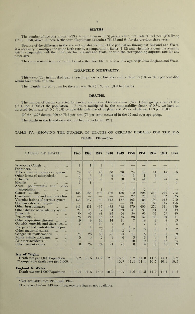 BIRTHS. The number of live births was 1,229 (14 more than in 1953) giving a live birth rate of 13.1 per 1,000 living (13.0). Fifty-three of these births were illegitimate as against 76, 83 and 64 for the previous three years. Because of the difference in the sex and age distribution of the population throughout England and Wales, it is necessary to multiply the crude birth rate by a comparability factor (1.12) and when this is done the resulting- rate is comparable with the crude rate for England and Wales or with the corresponding adjusted rate for any other area. The comparative birth rate for the Island is therefore 13.1 X 1.12 or 14.7 against 24.0 for England and Wales. INFANTILE MORTALITY. Thirty-two (23) infants died before reaching their first birthday and of these 18 (18) or 56.0 per cent died within four weeks of birth. The infantile mortality rate for the year was 26.0 (18.9) per 1,000 live births. DEATHS. The number of deaths corrected for inward and outward transfers was 1,327 (1,342) giving a rate of 14.2 (14.4) per 1,000 of the population. If this is multiplied by the comparability factor of 0.74, we have an adjusted death rate of 10.5 (10.8) comparable with that of England and Wales which was 11.3 per 1,000. Of the 1,327 deaths, 999 or 75.2 per cent (76 per cent) occurred in the 65 and over age group. The deaths in the Island exceeded the live births by 98 (127). TABLE IV.—SHOWING THE NUMBER OF DEATHS OF CERTAIN DISEASES FOR THE TEN YEARS, 1945—1954. CAUSES OF DEATH. 1945 1946 1947 1948 1949 1950 1951 1952 1953 1954 Whooping Cough ... 1 1 1 1 1 Diphtheria ... ••sis. j — 2 — — — — — — — Tuberculosis of respiratory system 24 33 46 30 28 24 19 14 14 16 Other forms of tuberculosis 2 5 7 4 4 3 1 3 1 — Influenza 6 16 6 3 18 10 41 3 24 4 Measles 1 1 — — 1 — — — 1 1 Acute poliomyelitis and polio- encephalitis — —- 1 — 1 4 2 — 1 — Cancer—all sites 185 186 202 186 186 210 206 230 244 212 Cancer—of lung and and bronchus t —y — — — — 22 27 35 32 25 Vascular lesions of nervous system 136 147 162 145 137 192 184 190 212 210 Coronary disease—angina ... t — — — — 131 145 160 175 156 Other heart diseases 441 431 465 438 518 370 406 370 311 339 Other disease of circulatory system 27 23 37 34 33 41 33 41 38 39 Bronchitis 50 48 41 43 54 54 60 32 57 40 Pneumonia ... 25 21 36 33 35 28 37 38 60 61 Other respiratory diseases ... 19 9 10 14 11 7 19 9 6 13 Gastritis, enteritis and diarrhoea ... 3 — 10 1 2 — 7 4 1 8 Puerperal and post-abortive sepsis 1 1 —■ 1 1 \ 2 Q 0 Q 9 Other maternal causes — 4 2 2 3 Congenital malformation ... 24 28 30 28 23 11 5 13 5 9 Motor vehicle accidents 5 4 2 9 6 3 3 4 3 11 All other accidents ... — — — — — 18 19 14 18 25 Other violent causes 18 24 24 21 25 8 4 13 16 9 Isle of Wight. Death rate per 1,000 Population *Comparable death rate per 1,000 ... 15.2 13.6 14.7 12.9 13.9 10.7 14.2 11.1 14.8 11.1 14.3 10.7 14.4 10.8 14.2 10.5 England & Wales. Death rate per 1,000 Population 11.4 11.5 12.0 10.8 11.7 11.6 12.5 11.3 1 11.4 11.3 *Not available from 1940 until 1949. ■[For years 1945—1949 inclusive, separate figures not available.