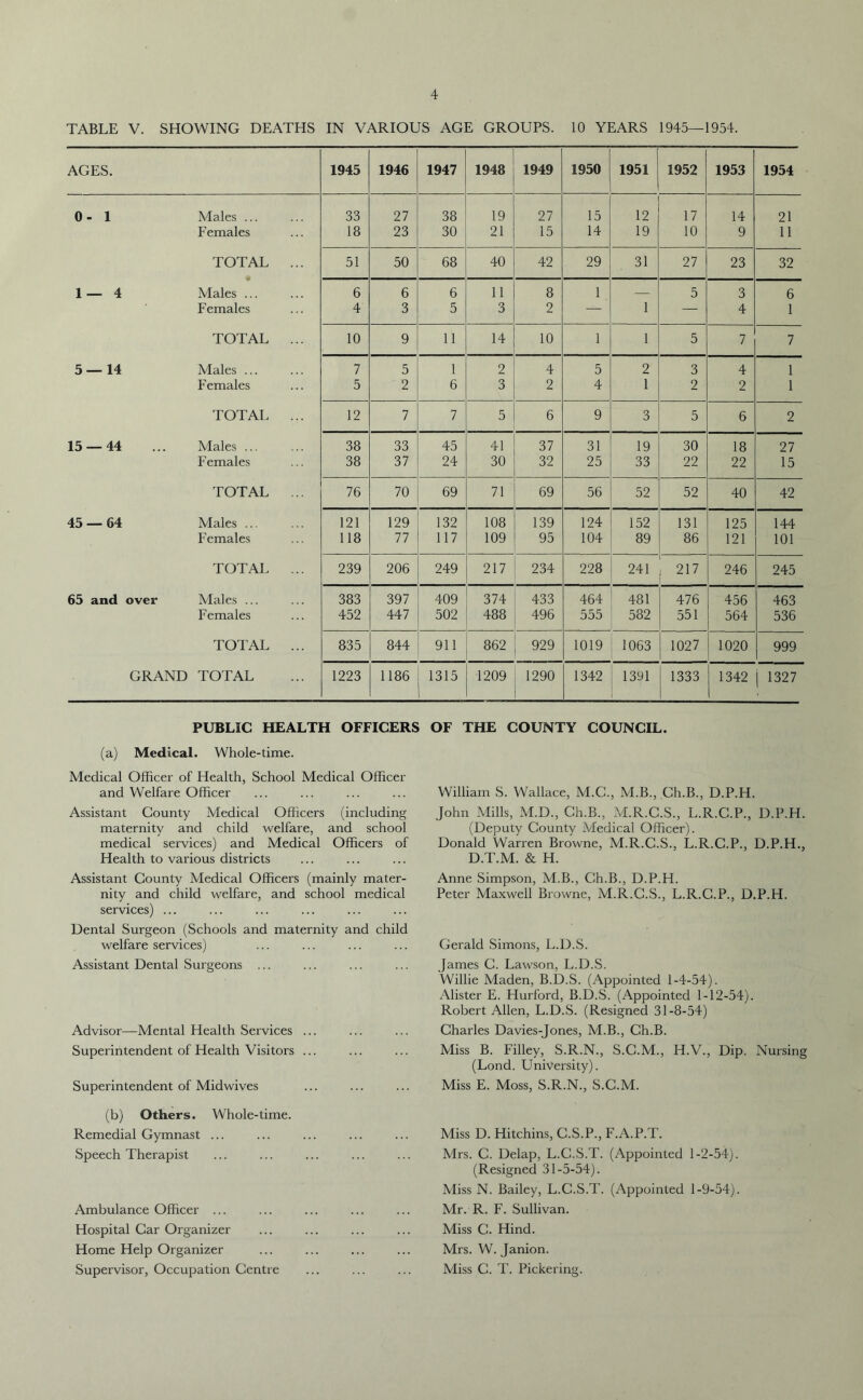 TABLE V. SHOWING DEATHS IN VARIOUS AGE GROUPS. 10 YEARS 1945—1954. AGES. 1945 1946 1947 1948 1949 1950 1951 1952 1953 1954 0 1 h-* Males ... 33 27 38 19 27 15 12 17 14 21 Females 18 23 30 21 15 14 19 10 9 11 TOTAL ... 51 50 68 40 42 29 31 27 23 32 1— 4 Males ... 6 6 6 11 8 1 — 5 3 6 Females 4 3 5 3 2 — 1 — 4 1 TOTAL ... 10 9 11 14 10 1 1 5 7 7 5 — 14 Males ... 7 5 1 2 4 5 2 3 4 1 Females 5 2 6 3 2 4 1 2 2 1 TOTAL ... 12 7 7 5 6 9 3 5 6 2 15 — 44 Males ... 38 33 45 41 37 31 19 30 18 27 Females 38 37 24 30 32 25 33 22 22 15 TOTAL ... 76 70 69 71 69 56 52 52 40 42 45 — 64 Males ... 121 129 132 108 139 124 152 131 125 144 Females 118 77 117 109 95 104 89 86 121 101 TOTAL ... 239 206 249 217 234 228 241 217 246 245 65 and over Males ... 383 397 409 374 433 464 481 476 456 463 Females 452 447 502 488 496 555 582 551 564 536 TOTAL ... 835 844 911 862 929 1019 1063 1027 1020 999 GRAND TOTAL 1223 1186 1315 1209 1290 1342 1391 1333 1342 | 1327 PUBLIC HEALTH OFFICERS OF THE COUNTY COUNCIL. (a) Medical. Whole-time. Medical Officer of Health, School Medical Officer and Welfare Officer Assistant County Medical Officers (including maternity and child welfare, and school medical services) and Medical Officers of Health to various districts Assistant County Medical Officers (mainly mater- nity and child welfare, and school medical services) ... Dental Surgeon (Schools and maternity and child welfare services) Assistant Dental Surgeons ... Advisor—Mental Health Services ... Superintendent of Health Visitors ... Superintendent of Midwives (b) Others. Whole-time. Remedial Gymnast ... Speech Therapist Ambulance Officer ... Hospital Gar Organizer Home Help Organizer Supervisor, Occupation Centre William S. Wallace, M.C., M.B., Ch.B., D.P.H. John Mills, M.D., Ch.B., M.R.C.S., L.R.C.P., D.P.H. (Deputy County Medical Officer). Donald Warren Browne, M.R.C.S., L.R.C.P., D.P.H., D.T.M. & H. Anne Simpson, M.B., Ch.B., D.P.H. Peter Maxwell Browne, M.R.C.S., L.R.C.P., D.P.H. Gerald Simons, L.D.S. James C. Lawson, L.D.S. Willie Maden, B.D.S. (Appointed 1-4-54). Alister E. Hurford, B.D.S. (Appointed 1-12-54). Robert Allen, L.D.S. (Resigned 31-8-54) Charles Davies-Jones, M.B., Ch.B. Miss B. Filley, S.R.N., S.C.M., H.V., Dip. Nursing (Lond. University). Miss E. Moss, S.R.N., S.C.M. Miss D. Hitchins, C.S.P., F.A.P.T. Mrs. C. Delap, L.C.S.T. (Appointed 1-2-54). (Resigned 31-5-54). Miss N. Bailey, L.C.S.T. (Appointed 1-9-54). Mr. R. F. Sullivan. Miss C. Hind. Mrs. W. Janion. Miss C. T. Pickering.