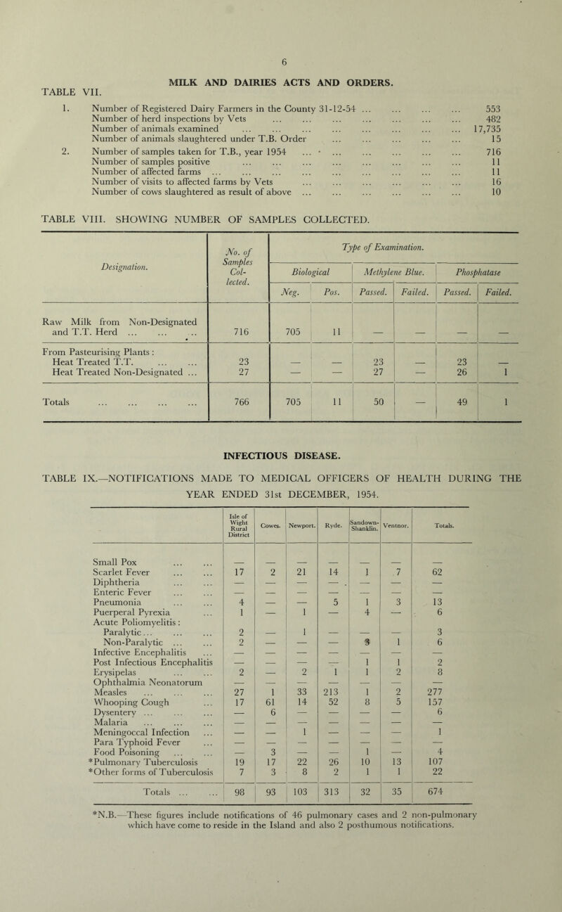 MILK AND DAIRIES ACTS AND ORDERS. TABLE VII. 1. Number of Registered Dairy Farmers in the County 31-12-54 ... ... ... ... 553 Number of herd inspections by Vets ... ... ... ... ... ... ... 482 Number of animals examined ... ... ... ... ... ... ... ... 17,735 Number of animals slaughtered under T.B. Order ... ... ... ... ... 15 2. Number of samples taken for T.B., year 1954 ... • ... ... ... ... ... 716 Number of samples positive ... ... ... ... ... ... ... ... 11 Number of affected farms ... ... ... ... ... ... ... ... ... 11 Number of visits to affected farms by Vets ... ... ... ... ... ... 16 Number of cows slaughtered as result of above ... ... ... ... ... ... 10 TABLE VIII. SHOWING NUMBER OF SAMPLES COLLECTED. Designation. No. of Samples Col- lected. Type of Examination. Biological Methyle ne Blue. Phosphatase Neg. Pos. Passed. Failed. Passed. Failed. Raw Milk from Non-Designated and T.T. Herd 716 705 11 — - — — — From Pasteurising Plants : Heat Treated T.T. 23 |—?..y 23 — 23 — Heat Treated Non-Designated ... 27 — — 27 26 1 Totals 766 705 11 50 — 49 1 INFECTIOUS DISEASE. TABLE IX.—NOTIFICATIONS MADE TO MEDICAL OFFICERS OF HEALTH DURING THE YEAR ENDED 31st DECEMBER, 1954. Isle of Wight Rural District Cowes. Newport. Ryde. Sandown- Shanklin. Ventnor. Totals. Small Pox Scarlet Fever 17 2 21 14 I .7 62 Diphtheria — — — — . — — — Enteric Fever — — — — ■ — •— — Pneumonia 4 — — 5 l 3 13 Puerperal Pyrexia Acute Poliomyelitis: I — 1 — 4 6 Paralytic ... 2 — 1 — — — 3 Non-Paralytic ... 2 — — — 1 6 Infective Encephalitis — — — — — — — Post Infectious Encephalitis — — — 1 1 2 Erysipelas 2 — 2 1 1 2 8 Ophthalmia Neonatorum — — — — — — — Measles 27 1 33 213 1 2 277 Whooping Cough 17 61 14 52 8 5 157 Dysentery ... — 6 — — — — 6 Malaria — — — — — — Meningoccal Infection — I — — — 1 Para Typhoid Fever — — — — — — — Food Poisoning 3 — — 1 — 4 * Pulmonary Tuberculosis 19 17 22 26 10 13 107 *Other forms of Tuberculosis 7 3 8 2 1 1 22 Totals ... 98 93 103 313 32 35 674 *N.B.—These figures include notifications of 46 pulmonary cases and 2 non-pulmonary which have come to reside in the Island and also 2 posthumous notifications.