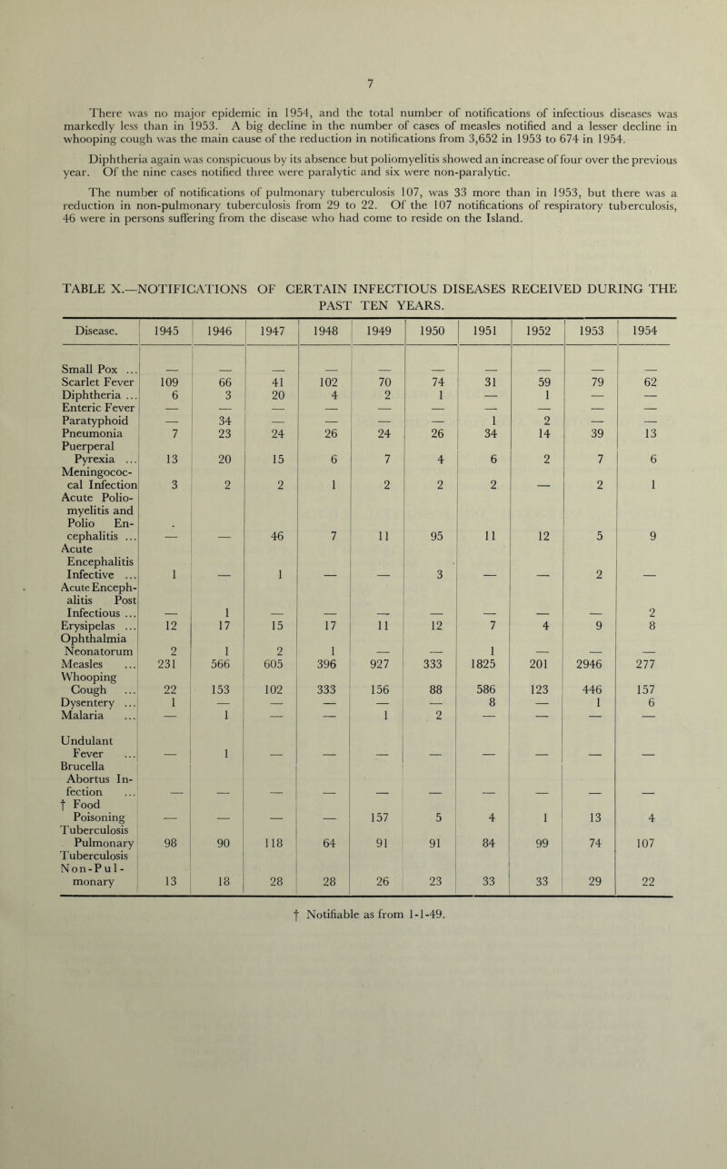 There was no major epidemic in 1954, and the total number of notifications of infectious diseases was markedly less than in 1953. A big decline in the number of cases of measles notified and a lesser decline in whooping cough was the main cause of the reduction in notifications from 3,652 in 1953 to 674 in 1954. Diphtheria again was conspicuous by its absence but poliomyelitis showed an increase of four over the previous year. Of the nine cases notified three were paralytic and six were non-paralytic. The number of notifications of pulmonary tuberculosis 107, was 33 more than in 1953, but there was a reduction in non-pulmonary tuberculosis from 29 to 22. Of the 107 notifications of respiratory tuberculosis, 46 were in persons suffering from the disease who had come to reside on the Island. TABLE X.—NOTIFICATIONS OF CERTAIN INFECTIOUS DISEASES RECEIVED DURING THE PAST TEN YEARS. Disease. 1945 1946 1947 1948 1949 1950 1951 1952 1953 1954 Small Pox ... Scarlet Fever 109 66 41 102 70 74 31 59 79 62 Diphtheria ... 6 3 20 4 2 1 — 1 — ‘— Enteric Fever — — — — — -j- — — — Paratyphoid — 34 . — — — 1 2 —- — Pneumonia 7 23 24 26 24 26 34 14 39 13 Puerperal Pyrexia ... 13 20 15 6 7 4 6 2 7 6 Meningococ- cal Infection 3 2 2 1 2 2 2 2 1 Acute Polio- myelitis and Polio En- cephalitis ... 46 7 11 95 11 12 5 9 Acute Encephalitis Infective ... 1 1 3  2 Acute Enceph- alitis Post Infectious ... 1 2 Erysipelas ... 12 17 15 17 11 12 7 4 9 8 Ophthalmia Neonatorum 2 1 2 1 1 Measles 231 566 605 396 927 333 1825 201 2946 277 Whooping Cough 22 153 102 333 156 88 586 123 446 157 Dysentery ... 1 | Bps 1 s — — 8 — 1 6 Malaria — 1 — — 1 j 2 • - 1 — — — Undulant Fever 1 Brucella Abortus In- fection | Food Poisoning 157 5 4 1 13 4 T uberculosis Pulmonary 98 90 118 64 91 91 84 99 74 107 Tuberculosis Non-Pul- monary 13 18 28 28 26 23 33 33 29 22 j Notifiable as from 1-1-49.
