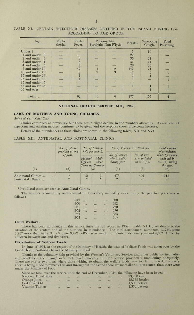 TABLE XI.—CERTAIN INFECTIOUS DISEASES NOTIFIED IN THE ISLAND DURING 1954 ACCORDING TO AGE GROUP. Age. Diph- theria. Scarlet Fever. Poliomyelitis. Paralytic Non-P’lytic Measles Whooping Cough. Food Poisoning. Under 1 — 5 10 _ 1 and under 2 — — — 22 6 — 2 and under 3 — 3 — — 35 21 3 and under 4 — 5 —- — 31 21 4 and under 5 — 7 — — 28 20 5 and under 10 — 42 1 2 142 71 10 and under 15 — 3 2 3 11 5 1 15 and under 25 — 1 — — 1 1 25 and under 35 — 1 — 1 1 — 1 35 and under 45 — — ■ 1 SI — — 1 45 and under 65 — — — — 1 1 1 65 and over — B — ■— — 1 — Total ... — 62 3 6 277 157 4 NATIONAL HEALTH SERVICE ACT, 1946. CARE OF MOTHERS AND YOUNG CHILDREN. Ante and Post Natal Care. Clinics continued as previously but there was a slight decline in the numbers attending. Dental care of expectant and nursing mothers continues to be given and the response shows a welcome increase. Details of the attendances at these clinics are shown in the following tables, XII and XVI. TABLE XII. ANTE-NATAL AND POST-NATAL CLINICS. No. of Clinics provided at end ofyear. (2) No. of Sessions held per month. No. of Women in Attendance. Mid- Medical Officers wives Sessions. Sessions. (3) No. of women who attended during year. (4) No. of new cases included in col. (4). (5) Total number of attendances made by women included in col. (4) during the year. (6) Ante-natal Clinics ... . ' 7 15 3 473 401 1118 Post-natal Clinics ... * * * 23 23 31 *Post-Natal cases are seen at Ante-Natal Clinics. The number of maternity outfits issued to domiciliary midwifery cases during the past five years was as follows :— 1949 808 1950 1951 1952 1953 1954 692 720 676 683 585 Child Welfare. There has been no change in this service since the full report in 1952. Table XIII gives details of the situation of the centres and of the numbers in attendance. The total attendances numbered 13,724, some 1,757 more than in 1953. Of these 9,422 (7,850) were made by infants under one year and 4,302 (4,117) by children between one and five years. Distribution of Welfare Foods. In June of 1954, at the request of the Ministry of Health, the issue of Welfare Foods was taken over by the Local Health Authority from the Ministry of Food. Thanks to the voluntary help provided by the Women’s Voluntary Services and other public spirited ladies and gentlemen, the change over took place smoothly and the service provided is functioning adequately. There are one or two areas where those wishing to obtain the welfare foods have too far to travel, but every effort is being made to remedy this and throughout the Island there are more distribution centres than there were under the Ministry of Food. Since we took over the service until the end of December, 1954, the following have been issued :— National Dried Milk Orange Juice Cod Liver Oil . Vitamin Tablets 23,758 tins 25,188 bottles 4,509 bottles 1,376 packets