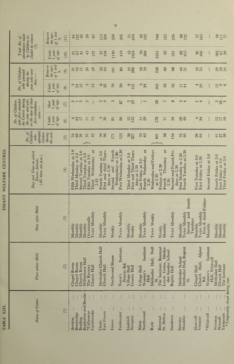 TABLE XIII. INFANT WELFARE CENTRES. Temporarily closed during year.