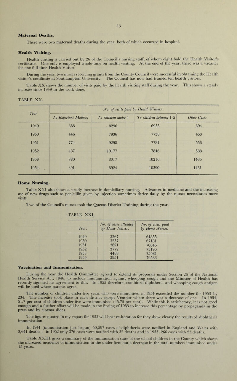 Maternal Deaths. There were two maternal deaths during the year, both of which occurred in hospital. Health Visiting. Health visiting is carried out by 26 of the Council’s nursing staff, of whom eight hold the Health Visitor’s certificate. One only is employed whole-time on health visiting. At the end of the year, there was a vacancy for one full-time Health Visitor. During the year, two nurses receiving grants from the County Council were successful in obtaining the Health visitor’s certificate at Southampton University. The Council has now had trained ten health visitors. Table XX shows the number of visits paid by the health visiting staff during the year. This shows a steady increase since 1949 in the work done. TABLE XX. No. of visits paid by Health Visitors Tear To Expectant Mothers To children under 1 To children between 1-5 Other Cases 1949 355 8296 6955 394 1950 446 7936 7738 453 1951 774 9298 7781 556 1952 487 10177 7846 588 1953 380 8317 10216 1435 1954 391 8924 10390 1431 Home Nursing. Table XXI also shows a steady increase in domiciliary nursing. Advances in medicine and the increasing use of new drugs such as penicillin given by injection sometimes thrice daily by the nurses necessitates more visits. Two of the Council’s nurses took the Queens District Training during the year. TABLE XXL Tear. No. of cases attended by Home Nurses. No. of visits paid by Home Nurses. 1949 3267 61855 1950 3257 67181 1951 3621 70846 1952 3772 73196 1953 4488 75981 1954 3951 79586 Vaccination and Immunisation. During the year the Health Committee agreed to extend its proposals under Section 26 of the National Health Service Act, 1946, to include immunisation against whooping cough and the Minister of Health has recently signified his agreement to this. In 1955 therefore, combined diphtheria and whooping cough antigen will be used where parents agree. The number of children under five years who were immunised in 1954 exceeded the number for 1953 by 234. The increase took place in each district except Ventnor where there was a decrease of one. In 1954, 51.7 per cent of children under five were immunised (45.75 per cent). While this is satisfactory, it is not good enough and a further effort will be made in the Spring of 1955 to increase this percentage by propaganda in the press and by cinema slides. The figures quoted in my report for 1953 will bear re-iteration for they show clearly the results of diphtheria immunisation. In 1941 (immunisation just begun) 50,597 cases of diphtheria were notified in England and Wales with 2,641 deaths ; in 1952 only 376 cases were notified with 32 deaths and in 1953, 266 cases with 23 deaths. Table XXIII gives a summary of the immunisation state of the school children in the County which shows the increased incidence of immunisation in the under fives but a decrease in the total numbers immunised under 15 years.