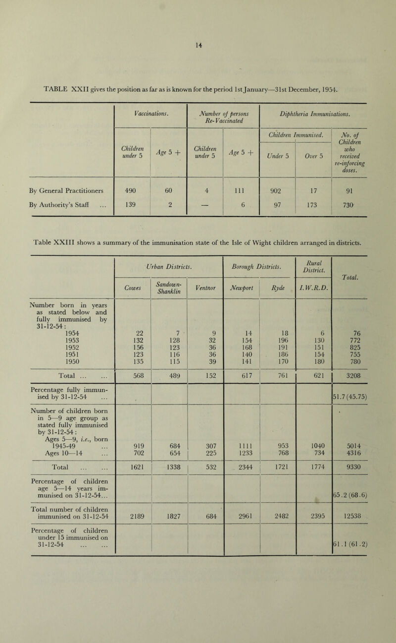 TABLE XXII gives the position as far as is known for the period 1st January—31st December, 1954. Vaccinations. Number oj persons Re- Vaccinated Diphtheria Immunisations. Children i mmunised. No. oj Children who received re-injorcing doses. Children under 5 Age 5 + Children under 5 Age 5 + Under 5 Over 5 By General Practitioners 490 60 4 111 902 17 91 By Authority’s Staff 139 2 — 6 . 97 173 730 Table XXIII shows a summary of the immunisation state of the Isle of Wight children arranged in districts. Urban Districts. Borough Districts. Rural District. Total. Sandown- Shanklin Cowes Ventnor Newport Ryde I.W.R.D. Number born in years as stated below and fully immunised by 31-12-54: 1954 22 7 • 9 14 18 6 76 1953 132 128 32 154 196 130 772 1952 156 123 36 168 191 151 825 1951 123 116 36 140 186 154 755 1950 135 115 39 141 170 180 780 Total ... 568 489 152 617 761 621 3208 Percentage fully immun- ised by 31-12-54 51.7(45.75) Number of children born in 5—9 age group as stated fully immunised by 31-12-54: Ages 5—9, i.e., born 1945-49 919 684 307 1111 953 1040 5014 Ages 10—14 702 654 225 1233 768 734 4316 Total 1621 1338 532 2344 1721 1774 9330 Percentage of children age 5—14 years im- munised on 31-12-54... 65.2(68.6) Total number of children immunised on 31-12-54 2189 1827 684 2961 2482 2395 12538 Percentage of children under 15 immunised on 31-12-54 61.1 (61.2)