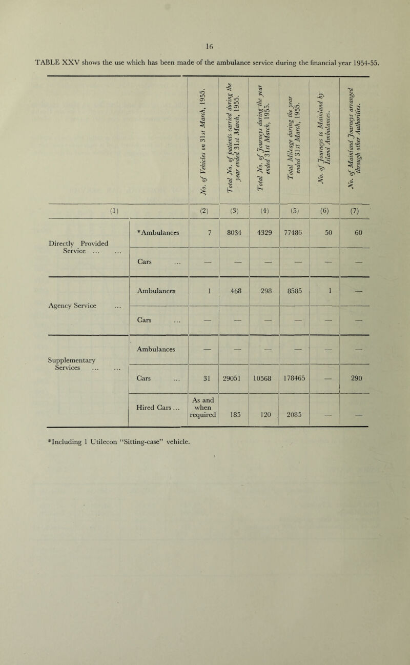 TABLE XXV shows the use which has been made of the ambulance service during the financial year 1954-55. No. of Vehicles on 3\st March, 1955. Total No. of patients carried during the year ended 3 lif March, 1955. Total No. of Journeys during the year ended ?>\st March, 1955. Total Mileage during the year ended 3Df March, 1955. No. of Journeys to Mainland by Island Ambulances. No. of Mainland Journeys arranged through other Authorities. (1) (2) (3) (4) (5) (6) (7) Directly Provided Service ... * Ambulances 7 8034 4329 77486 50 60 Cars — — — — — — Agency Service Ambulances 1. 468 298 8585 1 Cars — — — — Supplementary Services Ambulances ’/ ' — — — — Cars 31 29051 10568 178465 — 290 Hired Cars ... As and when required 185 120 2085 — — *Including 1 Utilecon “Sitting-case” vehicle.