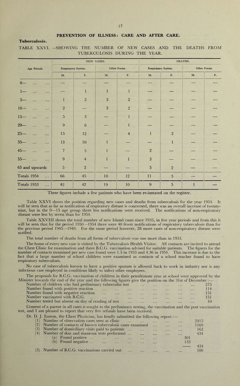 PREVENTION OF ILLNESS: CARE AND AFTER CARE. Tuberculosis. TABLE XXVI. —SHOWING THE NUMBER OF NEW CASES AND THE DEATHS FROM TUBERCULOSIS DURING THE YEAR. NEW CASES. DEATHS. Age Periods. Respiratory System. Other Forms. Respiratory System. Other Forms. M. F. M. F. M. F. M. F. 0— 1— 5— 1 1 2 1 3 1 2 — — — — 10— 2 — 3 2 — — — 15— 5 3 — 1 — — — — 20— 9 6 — 1 — — — — 25— 15 12 — 4 1 2 — — 35— 13 10 1 — — 1 — — 45— 7 5 1 — 2 — — — 55— 9 4 1 1 3 — ' — 65 and upwards 5 • 2 — —■ 5 2 — — Totals 1954 66 45 10 12 11 5 — — Totals 1953 42 42 19 10 9 5 1 — These figures include a few patients who have been re-instated on the register. Table XXVI shows the position regarding new cases and deaths from tuberculosis for the year 1954. It will be seen that as far as notification of respiratory disease is concerned, there was an overall increase of twenty- nine, but in the 0—15 age group three less notifications were received. The notifications of non-respiratory disease were less by seven than for 1954. Table XXVIII shows the total number of new Island cases since 1935, in five year periods and from this it will be seen that for the period 1950—1954 there were 40 fewer notifications of respiratory tuberculosis than for the previous period 1945—1949. For the same period however, 28 more cases of non-respiratory disease were notified. The total number of deaths from all forms of tuberculosis was one more than in 1953. The home of every new case is visited by the Tuberculosis Health Visitor. All contacts are invited to attend the Chest Clinic for examination and there B.C.G. vaccination advised for suitable patients. The figures for the number of contacts examined per new case found were 1.5 in 1953 and 4.36 in 1954. This increase is due to the fact that a large number of school children were examined as contacts of a school teacher found to have respiratory tuberculosis. No case of tuberculosis known to have a positive sputum is allowed back to work in industry nor is any infectious case employed in conditions likely to infect other employees. The proposals for B.C.G. vaccination of children in their penultimate year at school were approved by the Minister towards the end of the year and the following figures give the position on the 31 st of December :— Number of children who had preliminary tuberculin test ... ... ... ... ... 275 Number found with positive reaction Number found with negative reaction ... ..^ Number vaccinated with B.C.G. Number tested but absent on day of reading of test Consent of a parent in all cases is sought to the preliminai 114 151 151 10 y testing, the vaccination and the post vaccination test, and I am pleased to report that very few refusals have been received. Dr. D. J. Easton, the Chest Physician, has kindly submitted the following report :— (1) Number of observation cases seen at clinic (2) Number of contacts of known tuberculosis cases examined (3) Number of domiciliary visits paid to patients ... (4) Number of skin and mantoux tests performed ... (a) Found positive ... (b) Found negative ... (5) Number of B.C.G. vaccinations carried out 301 133 2415 1169 162 434 434 100