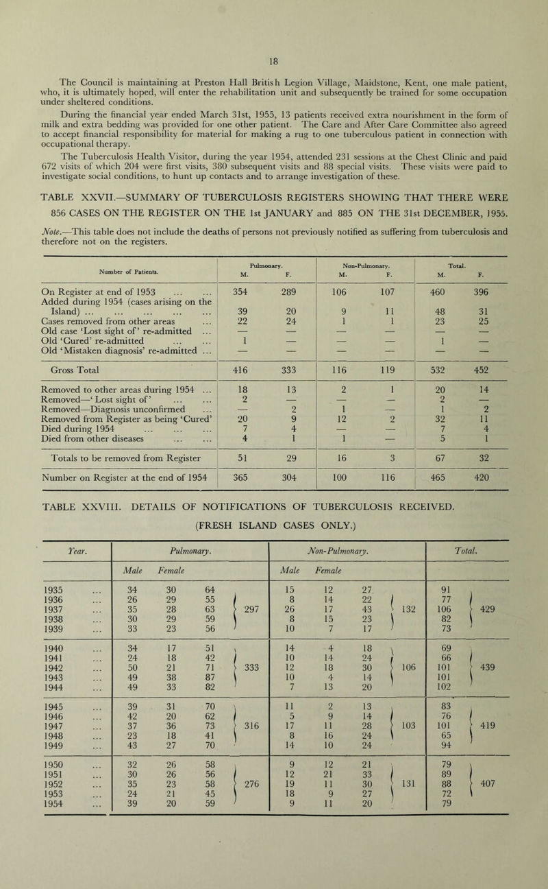 The Council is maintaining at Preston Hall British Legion Village, Maidstone, Kent, one male patient, who, it is ultimately hoped, will enter the rehabilitation unit and subsequently be trained for some occupation under sheltered conditions. During the financial year ended March 31st, 1955, 13 patients received extra nourishment in the form of milk and extra bedding was provided for one other patient. The Care and After Care Committee also agreed to accept financial responsibility for material for making a rug to one tuberculous patient in connection with occupational therapy. The Tuberculosis Health Visitor, during the year 1954, attended 231 sessions at the Chest Clinic and paid 672 visits of which 204 were first visits, 380 subsequent visits and 88 special visits. These visits were paid to investigate social conditions, to hunt up contacts and to arrange investigation of these. TABLE XXVII.—SUMMARY OF TUBERCULOSIS REGISTERS SHOWING THAT THERE WERE 856 CASES ON THE REGISTER ON THE 1st JANUARY and 885 ON THE 31st DECEMBER, 1955. Note.-—This table does not include the deaths of persons not previously notified as suffering from tuberculosis and therefore not on the registers. Number of Patients. M. Pulmonary. F. Non-Pulmonary. M. F. Total. M. F. On Register at end of 1953 Added during 1954 (cases arising on the 354 289 106 107 460 396 Island) ... 39 20 9 11 48 31 Cases removed from other areas 22 24 1 I , 23 25 Old case ‘Lost sight of’ re-admitted B — — — Old ‘Cured’ re-admitted 1 — — — 1 — Old cMistaken diagnosis5 re-admitted ... . — J— — — — — Gross Total 416 333 116 119 532 452 Removed to other areas during 1954 ... Removed—‘ Lost sight of ’ 18 13 2 1 20 14 2 — — — 2 — Removed—Diagnosis unconfirmed — 2 1 ~ 1 2 Removed from Register as being ‘Cured’ 20 9 12 2 32 11 Died during 1954 7 4 1 — 7 4 Died from other diseases 4 1 1 — 5 1 Totals to be removed from Register 51 29 16 3 67 32 Number on Register at the end of 1954 365 304 100 116 465 420 TABLE XXVIII. DETAILS OF NOTIFICATIONS OF TUBERCULOSIS RECEIVED. (FRESH ISLAND CASES ONLY.)