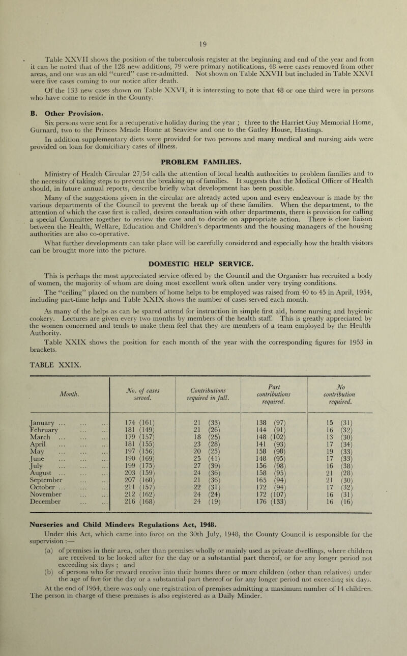 Table XXVII shows the position of the tuberculosis register at the beginning and end of the year and from it can be noted that of the 128 new additions, 79 were primary notifications, 48 were cases removed from other areas, and one was an old “cured” case re-admitted. Not shown on Table XXVII but included in Table XXVI were five cases coming to our notice after death. Of the 133 new cases shown on Table XXVI, it is interesting to note that 48 or one third were in persons who have come to reside in the County. B. Other Provision. Six persons were sent for a recuperative holiday during the year ; three to the Harriet Guy Memorial Home, Gurnard, two to the Princes Meade Home at Seaview and one to the Gatley House, Hastings. In addition supplementary diets were provided for two persons and many medical and nursing aids were provided on loan for domiciliary cases of illness. PROBLEM FAMILIES. Ministry of Health Circular 27/54 calls the attention of local health authorities to problem families and to the necessity of taking steps to prevent the breaking up of families. It suggests that the Medical Officer of Health should, in future annual reports, describe briefly what development has been possible. Many of the suggestions given in the circular are already acted upon and every endeavour is made by the various departments of the Council to prevent the break up of these families. When the department, to the attention of which the case first is called, desires consultation with other departments, there is provision for calling a special Committee together to review the case and to decide on appropriate action. There is close liaison between the Health, Welfare, Education and Children’s departments and the housing managers of the housing authorities are also co-operative. What further developments can take place will be carefully considered and especially how the health visitors can be brought more into the picture. DOMESTIC HELP SERVICE. This is perhaps the most appreciated service offered by the Council and the Organiser has recruited a body of women, the majority of whom are doing most excellent work often under very trying conditions. The “ceiling” placed on the numbers of home helps to be employed was raised from 40 to 45 in April, 1954, including part-time helps and Table XXIX shows the number of cases served each month. As many of the helps as can be spared attend for instruction in simple first aid, home nursing and hygienic cookery. Lectures are given every two months by members of the health staff. This is greatly appreciated by the women concerned and tends to make them feel that they are members of a team employed by the Health Authority. Table XXIX shows the position for each month of the year with the corresponding figures for 1953 in brackets. TABLE XXIX. Month. No. oj cases served. Contributions required injull. Part contributions required. No contribution required. January ... 174 (161) 21 (33) 138 (97) 15 (31) February 181 (149) 21 (26) 144 (91) 16 (32) March 179 (157) 18 (25) 148 (102) 13 (30) April 181 (155) 23 (28) 141 (93) 17 (34) May 197 (156) 20 (25) 158 (98) 19 (33) June 190 (169) 25 (41) 148 (95) 17 (33) July 199 (175) 27 (39) 156 (98) 16 (38) August 203 (159) 24 (36) 158 (95) 21 (28) September 207 (160) 21 (36) 165 (94) 21 (30) October ... 211 (157) 22 (31) 172 (94) 17 (32) November 212 (162) 24 (24) 172 (107) 16 (31) December 216 (168) 24 (19) 176 (133) 16 (16) Nurseries and Child Minders Regulations Act, 1948. Under this Act, which came into force on the 30th July, 1948, the County Council is responsible for the supervision :— (a) of premises in their area, other than premises wholly or mainly used as private dwellings, where children are received to be looked after for the day or a substantial part thereof, or for any longer period not exceeding six days ; and (b) of persons who for reward receive into their homes three or more children (other than relatives) under the age of five for the day or a substantial part thereof or for any longer period not exceeding six days. At the end of 1954, there was only one registration of premises admitting a maximum number of 14 children. The person in charge of these premises is also registered as a Daily Minder.