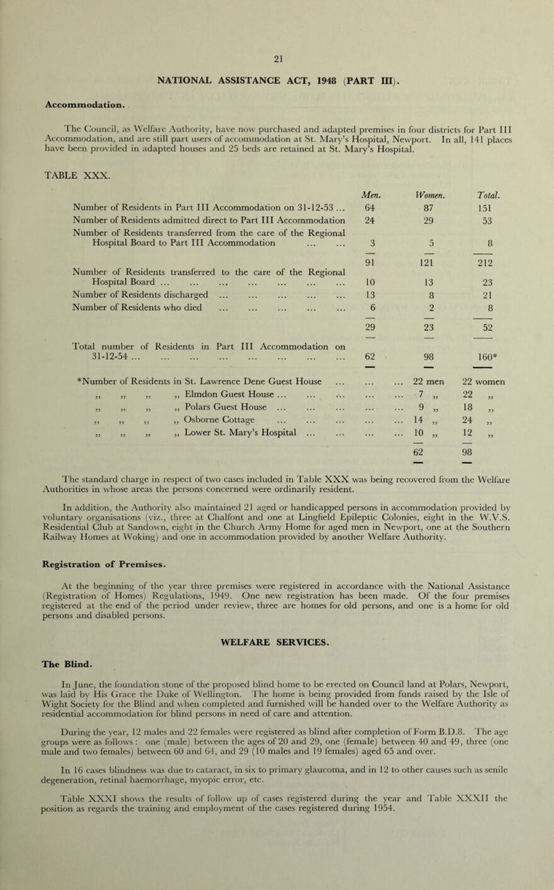 NATIONAL ASSISTANCE ACT, 1948 (PART III). Accommodation. The Council, as Welfare Authority, have now purchased and adapted premises in four districts for Part III Accommodation, and are still part users of accommodation at St. Mary’s Hospital, Newport. In all, 141 places have been provided in adapted houses and 25 beds are retained at St. Mary’s Hospital. TABLE XXX. Men. Women. Total. Number of Residents in Part III Accommodation on 31-12-53 ... 64 87 151 Number of Residents admitted direct to Part III Accommodation 24 29 53 Number of Residents transferred from the care of the Regional Hospital Board to Part III Accommodation 3 5 8 91 121 212 Number of Residents transferred to the care of the Regional Hospital Board ... 10 13 23 Number of Residents discharged 13 8 21 Number of Residents who died 6 2 8 29 23 52 Total number of Residents in Part III Accommodation on 31-12-54 62 98 160* *Number of Residents in St. Lawrence Dene Guest House ... 22 men 22 women ,, ,, ,, ,, Elmdon Guest House ... ... 7 „ 22 33 ,, ,, ,, ,, Polars Guest House ... 9 „ 18 33 ,, ,, ,, ,, Osborne Cottage ... 14 „ 24 33 ,, ,, ,, ,, Lower St. Mary’s Hospital ... ... 10 „ 12 33 62 98 The standard charge in respect of two cases included in Table XXX was being recovered from the Welfare Authorities in whose areas the persons concerned were ordinarily resident. In addition, the Authority also maintained 21 aged or handicapped persons in accommodation provided by voluntary organisations (viz., three at Chalfont and one at Lingfield Epileptic Colonies, eight in the W.V.S. Residential Club at Sandown, eight in the Church Army Home for aged men in Newport, one at the Southern Railway Homes at Woking) and one in accommodation provided by another Welfare Authority. Registration of Premises. At the beginning of the year three premises were registered in accordance with the National Assistance (Registration of Homes) Regulations, 1949. One new registration has been made. Of the four premises registered at the end of the period under review, three are homes for old persons, and one is a home for old persons and disabled persons. WELFARE SERVICES. The Blind. In June, the foundation stone of the proposed blind home to be erected on Council land at Polars, Newport, was laid by His Grace the Duke of Wellington. The home is being provided from funds raised by the Isle of Wight Society for the Blind and when completed and furnished will be handed over to the Welfare Authority as residential accommodation for blind persons in need of care and attention. During the year, 12 males and 22 females were registered as blind after completion of Form B.D.8. The age groups were as follows : one (male) between the ages of 20 and 29, one (female) between 40 and 49, three (one male and two females) between 60 and 64, and 29 (10 males and 19 females) aged 65 and over. In 16 cases blindness was due to cataract, in six to primary glaucoma, and in 12 to other causes such as senile degeneration, retinal haemorrhage, myopic error, etc. Table XXXI shows the results of follow up of cases registered during the year and Table XXXII the position as regards the training and employment of the cases registered during 1954.