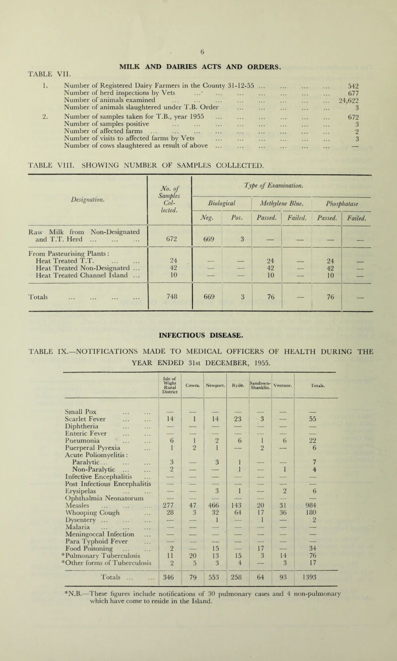 MILK AND DAIRIES ACTS AND ORDERS. TABLE VII. 1. Number of Registered Dairy Farmers in the County 31-12-55 ... ... ... ... 542 Number of herd inspections by Vets . ..• ... ... ... ... ... ... 677 Number of animals examined ... ... ... ... ... ... ... ... 24,622 Number of animals slaughtered under T.B. Order ... ... ... ... ... 3 2. Number of samples taken for T.B., year 1955 ... ... ... ... ... ... 672 Number of samples positive ... ... ... ... ... ... ... ... 3 Number of affected farms ... ... ... ... ... ... ... ... ... 2 Number of visits to affected farms by Vets ... ... ... ... ... ... 3 Number of cows slaughtered as result of above ... ... ... ... ... ... — TABLE VIII. SHOWING NUMBER OF SAMPLES COLLECTED. Designation. No. of Samples Col- lected. Type of Examination. Biological Methylene Blue. Phosphatase Neg. Pos. Passed. Failed. Passed. Failed. Raw Milk from Non-Designated and T.T. Herd ... 672 669 3 — — — — From Pasteurising Plants : Heat Treated T.T. 24 — — 24 — 24 Heat Treated Non-Designated ... 42 — — 42 — 42 — Heat Treated Channel Island ... 10 — — 10 — 10 — Totals 748 669 3 76 76 — INFECTIOUS DISEASE. TABLE IX.—NOTIFICATIONS MADE TO MEDICAL OFFICERS OF HEALTH DURING THE YEAR ENDED 31st DECEMBER, 1955. Isle of Wight Rural District Cowes. Newport. Ryde. Sandown- Shanklin. Ventnor. Totals. Small Pox Scarlet Fever 14 1 14 23 3 — 55 Diphtheria — — — — — — —| Enteric Fever — — — —- ■ — — — Pneumonia v ... 6 1 2 6 1 6 22 Puerperal Pyrexia Acute Poliomyelitis: 1 2 1 — 2 — 6 Paralytic ... 3 — 3 1 — — 7 Non-Paralytic ... 2 — — 1 — 1 4 Infective Encephalitis — — — — — — — Post Infectious Encephalitis — — — — | — — — Erysipelas — — 3 1 — 2 6 Ophthalmia Neonatorum — — — — — — — Measles 277 47 466 143 20 31 984 Whooping Cough 28 3 32 64 17 36 180 Dysentery ... — — 1 — 1 — 2 Malaria — — — — — — —• Meningoccal Infection — — — — — — — Para Typhoid Fever — — — — — — Food Poisoning 2 — 15 — 17 —- 34 * Pulmonary Tuberculosis 11 20 13 15 3 14 76 * Other forms of Tuberculosis 2 5 3 4 — 3 17 Totals ... 346 79 553 258 64 93 1393 *N.B.—These figures include notifications of 30 pulmonary cases and 4 non-pulmonary which have come to reside in the Island.