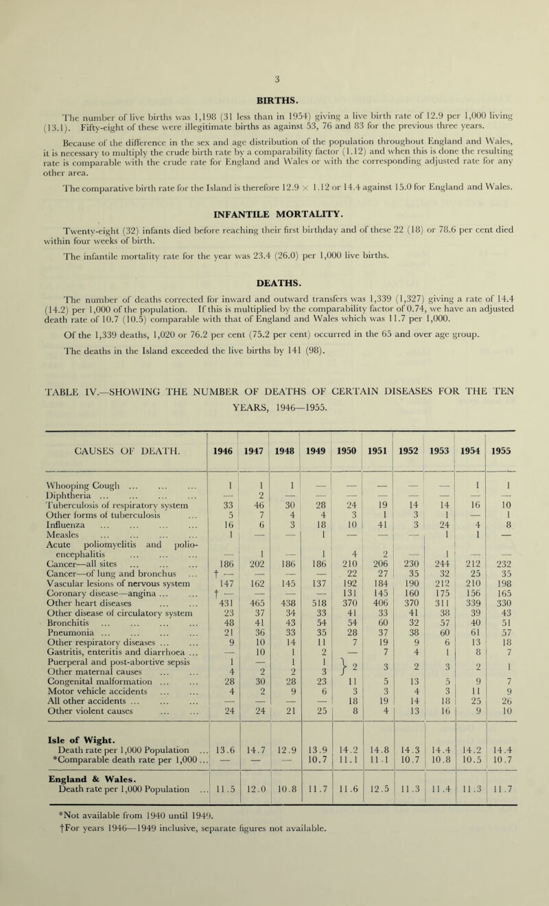 BIRTHS. The number oflive births was 1,198 (31 less than in 1954) giving a live birth rate of 12.9 per 1,000 living (13.1) . Fifty-eight of these were illegitimate births as against 53, 76 and 83 for the previous three years. Because of the difference in the sex and age distribution of the population throughout England and Wales, it is necessary to multiply the crude birth rate by a comparability factor (1.12) and when this is done the resulting- rate is comparable with the crude rate for England and Wales or with the corresponding adjusted rate for any other area. The comparative birth rate for the Island is therefore 12.9 X 1.12 or 14.4 against 15.0 for England and Wales. INFANTILE MORTALITY. Twenty-eight (32) infants died before reaching their first birthday and of these 22 (18) or 78.6 per cent died within four weeks of birth. The infantile mortality rate for the year was 23.4 (26.0) per 1,000 live births. DEATHS. The number of deaths corrected for inward and outward transfers was 1,339 (1,327) giving a rate of 14.4 (14.2) per 1,000 of the population. If this is multiplied by the comparability factor of 0.74, we have an adjusted death rate of 10.7 (10.5) comparable with that of England and Wales which was 11.7 per 1,000. Of the 1,339 deaths, 1,020 or 76.2 per cent (75.2 per cent) occurred in the 65 and over age group. The deaths in the Island exceeded the live births by 141 (98). TABLE IV.—SHOWING THE NUMBER OF DEATHS OF CERTAIN DISEASES FOR THE TEN YEARS, 1946—1955. CAUSES OF DEATH. 1946 1947 1948 1949 1950 1951 1952 1953 1954 1955 Whooping Cough ... 1 1 1 — 1 1 Diphtheria ... — 1 2 — — —• — — —• Tuberculosis of respiratory system 33 46 30 28 24 19 14 14 16 10 Other forms of tuberculosis 5 7 4 4 3 1 3 1 — 1 Influenza 16 6 3 18 10 41 3 24 4 8 Measles ,1 — — 1 — — — 1 1 — Acute poliomyelitis and polio- encephalitis — 1 — 1 4 2 — 1 — — Cancer—all sites 186 202 186 186 210 206 230 244 212 232 Cancer—of lung and bronchus t — — — — 22 27 35 32 25 35 Vascular lesions of nervous system 147 162 145 137 192 184 190 212 210 198 Coronary disease—angina ... t “ — —- — 131 145 160 175 156 165 Other heart diseases 431 465 438 518 370 406 370 311 339 330 Other disease of circulatory system 23 37 34 33 41 33 41 38 39 43 Bronchitis 48 41 43 54 54 60 32 57 40 51 Pneumonia ... 21 36 33 35 28 37 38 60 61 57 Other respiratory diseases ... 9 10 14 11 7 19 9 6 13 18 Gastritis, enteritis and diarrhoea ... — 10 1 2 — 7 4 1 8 7 Puerperal and post-abortive sepsis 1 — 1 1 1 2 Q 9 2 I Other maternal causes 4 2 2 3 Congenital malformation ... 28 30 28 23 11 5 13 5 9 7 Motor vehicle accidents 4 2 9 6 3 3 4 3 11 9 All other accidents ... — — — — 18 19 14 18 25 26 Other violent causes 24 24 21 25 8 4 13 16 9 10 Isle of Wight. Death rate per 1,000 Population 13.6 14.7 12.9 13.9 14.2 14.8 14.3 14.4 14.2 14.4 *Comparable death rate per 1,000 ... ! — — 10.7 11.1 11 T 10.7 10.8 10.5 10.7 England & Wales. Death rate per 1,000 Population 11.5 12.0 10.8 11.7 11.6 12.5 11.3 11 .4 11.3 11.7 *Not available from 1940 until 1949. fFor years 1946—1949 inclusive, separate figures not available.