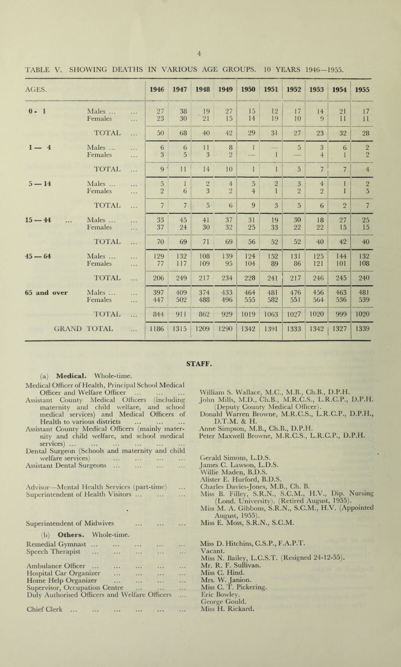 TABLE V. SHOWING DEATHS IN VARIOUS AGE GROUPS. 10 YEARS 1946—1955. ACES. 1946 1947 1948 1949 1950 1951 1952 1953 1954 1955 0- 1 Males ... 27 38 19 27 15 12 17 14 21 17 Females 23 30 21 15 14 19 10 9 11 11 TOTAL ... 50 68 40 42 29 31 27 23 32 28 1— 4 Males ... 6 6 11 8 1 — 5 3 6 2 Females 3 5 3 2 — 1 4 1 2 TOTAL ... 9 ’ 11 14 10 1 1 5 7 7 4 5 — 14 Males ... 5 1 2 4 5 2 3 4 1 2 Females 2 6 3 2 4 1 2 2 1 5 TOTAL ... 7 7 5 6 9 3 5 6 2 7 15 — 44 Males ... 33 45 41 37 31 19 30 18 27 25 Females '.. 37 24 30 32 25 33 22 22 15 15 TOTAL ... 70 69 71 69 56 52 52 40 42 40 45 — 64 Males ... 129 132 108 139 124 152 131 125 144 132 Females 77 117 109 95 104 89 86 121 101 108 TOTAL ... 206 249 217 234 228 241 217 246 245 240 65 and over Males ... 397 409 374 433 464 481 476 456 463 481 Females 447 502 488 496 555 582 551 564 536 539 TOTAL ... 844 911 862 929 1019 1063 1027 1020 999 1020 GRAND TOTAL 1186 1315 1209 1290 1342 1391 1333 1342 1327 1339 STAFF. (a) Medical. Whole-time. Medical Officer of Health, Principal School Medical Officer and Welfare Officer Assistant County Medical Officers (including maternity and child welfare, and school medical services) and Medical Officers of Health to various districts Assistant County Medical Officers (mainly mater- nity and child welfare, and school medical services) ... Dental Surgeon (Schools and maternity and child welfare services) Assistant Dental Surgeons ... Advisor—Mental Health Services (part-time) Superintendent of Health Visitors ... Superintendent of Midwives (b) Others. Whole-time. Remedial Gymnast ... Speech Therapist Ambulance Officer ... Hospital Car Organizer Home Help Organizer Supervisor, Occupation Centre Duly Authorised Officers and Welfare Officers Chief Clerk William S. Wallace, M.C., M.B., Ch.B., D.P.H. John Mills, M.D., Ch.B., M.R.C.S., L.R.C.P., D.P.H. (Deputy County Medical Officer). Donald Warren Browne, M.R.C.S., L.R.C.P., D.P.H., D.T.M. & H. Anne Simpson, M.B., Ch.B., D.P.H. Peter Maxwell Browne, M.R.C.S., L.R.C.P., D.P.H. Gerald Simons, L.D.S. James C. Lawson, L.D.S. Willie Maden, B.D.S. Alister E. Hurford, B.D.S. Charles Davies-Jones, M.B., Ch. B. Miss B. Filley, S.R.N., S.C.M., H.V., Dip. Nursing (Lond. University). (Retired August, 1955). Miss M. A. Gibbons, S.R.N., S.C.M., H.V. (Appointed August, 1955). Miss E. Moss, S.R.N., S.C.M. Miss D. Hitchins, C.S.P., F.A.P.T. Vacant. Miss N. Bailey, L.C.S.T. (Resigned 24-12-55). Mr. R. F. Sullivan. Miss C. Hind. Mrs. W. Janion. Miss C. T. Pickering. Eric Bowley. George Gould. Miss H. Rickard.