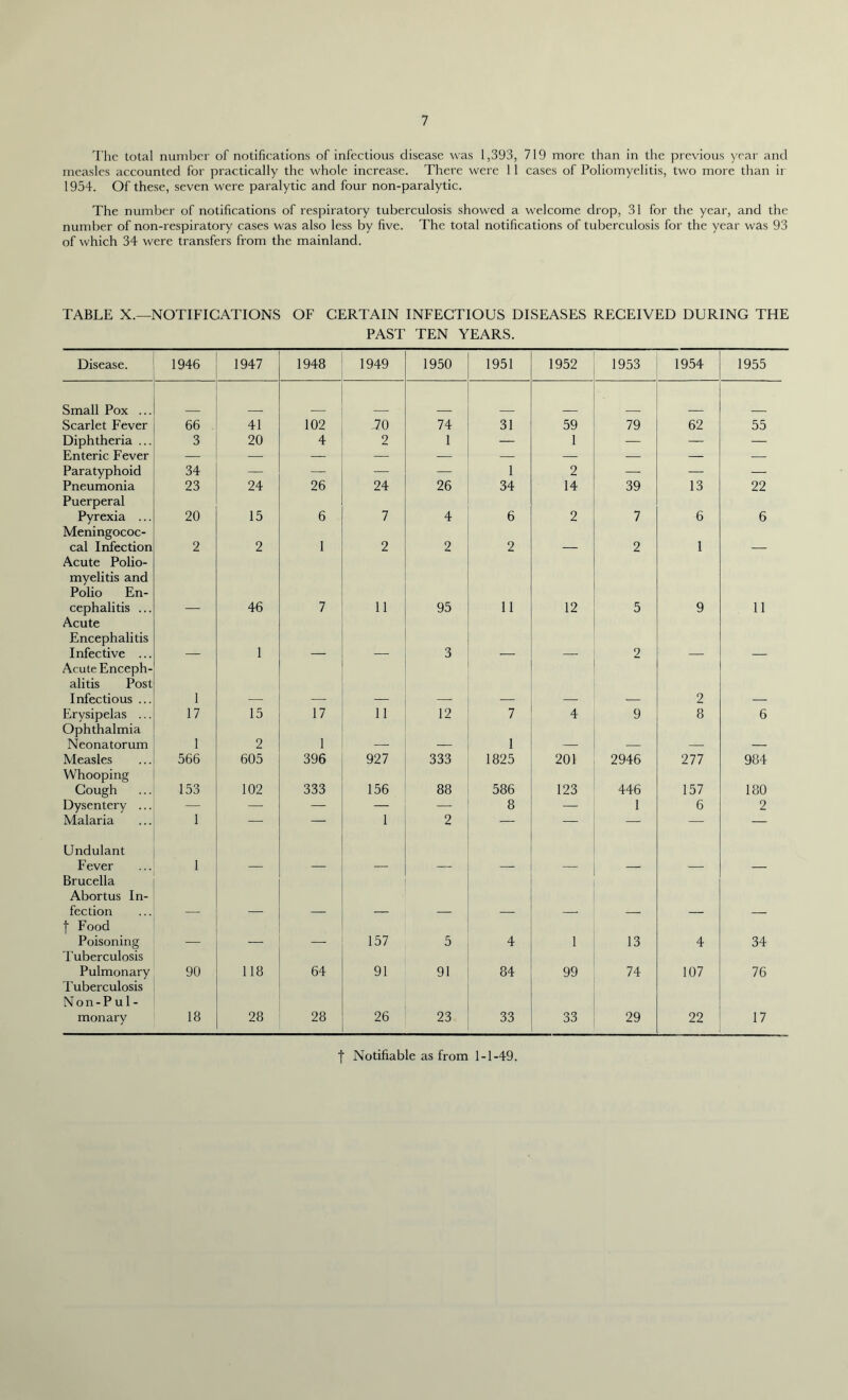 The total number of notifications of infectious disease was 1,393, 719 more than in the previous year and measles accounted for practically the whole increase. There were 1 1 cases of Poliomyelitis, two more than ir 1954. Of these, seven were paralytic and four non-paralytic. The number of notifications of respiratory tuberculosis showed a welcome drop, 31 for the year, and the number of non-respiratory cases was also less by five. The total notifications of tuberculosis for the year was 93 of which 34 were transfers from the mainland. TABLE X.—NOTIFICATIONS OF CERTAIN INFECTIOUS DISEASES RECEIVED DURING THE PAST TEN YEARS. Disease. 1946 1947 1948 1949 1950 1951 1952 1953 1954 1955 Small Pox ... Scarlet Fever 66 41 102 70 74 31 59 79 62 55 Diphtheria ... 3 20 4 2 I — 1 — — — Enteric Fever — — — — — — — — — — Paratyphoid 34 — — — — 1 2 — — — Pneumonia Puerperal 23 24 26 24 26 34 14 39 13 22 Pyrexia ... Meningococ- 20 15 6 7 4 6 2 7 6 6 cal Infection Acute Polio- myelitis and Polio En- 2 2 1 2 2 2 2 1 cephalitis ... Acute Encephalitis 46 7 11 95 11 12 5 9 11 Infective ... Acute Enceph- alitis Post 1 3 2 Infectious ... 1 — — — — — — — 2 — Erysipelas ... Ophthalmia 17 15 17 11 12 7 4 9 8 6 Neonatorum 1 2 1 — ' 1 — — — — Measles Whooping 566 605 396 927 333 1825 201 2946 277 984 Cough 153 102 333 156 88 586 123 446 157 180 Dysentery ... — — — — —■ 8 — 1 6 2 Malaria Undulant 1 1 2 Fever Brucella Abortus In- 1 fection | Food — — — — — — — — — — Poisoning Tuberculosis — — — 157 5 4 1 13 4 34 Pulmonary Tuberculosis Non-Pul- 90 118 64 91 91 84 99 74 107 76 monary 18 28 28 26 23 33 33 29 22 17 | Notifiable as from 1-1-49.