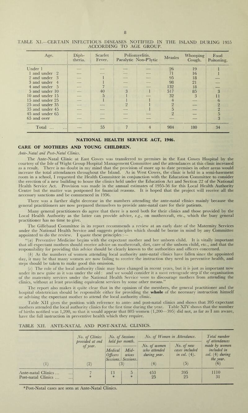 TABLE XI.—CERTAIN INFECTIOUS DISEASES NOTIFIED IN THE ISLAND DURING 1955 ACCORDING TO AGE GROUP. Age. Diph- theria. Scarlet Fever. Poliomyelitis. Paralytic Non-P’lytic Measles Whooping Cough. Food Poisoning. Under 1 — — — — 26 19 1 1 and under 2 gk — — —- 71 16 1 2 and under 3 — 1 — 95 18 — 3 and under 4 — 1 —- —■ 98 21 — 4 and under 5 — 7 — —■ 132 18 — 5 and under 10 — 40 3 1 517 85 3 10 and under 15 — 5 1 -—- 32 3 11 15 and under 25 -—- 1 1 1 4 — 6 25 and under 35 — — 2 1 2 — 2 35 and under 45 — — — 1 5 — 2 45 and under 65 •—- — — — 2 — 5 65 and over — — — — — •— 3 Total ... — 55 7 4 984 180 34 NATIONAL HEALTH SERVICE ACT, 1946. CARE OF MOTHERS AND YOUNG CHILDREN. Ante-Natal and Post-Natal Clinics. The Ante-Natal Clinic at East Cowes was transferred to premises in the East Cowes Hospital by the courtesy of the Isle of Wight Group Hospital Management Committee and the attendances at this clinic increased as a result. There is no doubt in my mind that the provision of more up to date premises in other areas would increase the total attendances throughout the Island. As in West Cowes, the clinic is held in a semi-basement room in a school, I requested the Health Committee in conjunction with the Education Committee to consider the erection of a new building to house the clinics held under the Education Act and Section 22 of the National Health Service Act. Provision was made in the annual estimates of 1955-56 for this Local Health Authority Centre but the matter was postponed for financial reasons. It is hoped that the project will receive all the necessary sanctions and be commenced in 1956. There was a further slight decrease in the numbers attending the ante-natal clinics mainly because the general practitioners are now prepared themselves to provide ante-natal care for their patients. Many general practitioners do agree that there is a need both for their clinics and those provided by the Local Health Authority as the latter can provide advice, e.g., on mothercraft, etc., which the busy general practitioner has no time to give. The Gillebaud Committee in its report recommends a review at an early date of the Maternity Services under the National Health Service and suggests principles which should be borne in mind by any Committee appointed to do the review. I quote these principles :— “(a) Preventive Adedicine begins with the expectant mother and her unborn child. It is vitally important that all expectant mothers should receive advice on mothercraft, diet, care of the unborn child, etc., and that the responsibility for providing this advice should be clearly known to the authorities and officers concerned. (b) As the numbers of women attending local authority ante-natal clinics have fallen since the appointed day, it may be that many women are now failing to receive the instruction they need in preventive health, and steps should be taken to make good this omission. (c) The role of the local authority clinic may have changed in recent years, but it is just as important now under its new guise as it was under the old : and we would consider it a most retrograde step if the organisation of the maternity services under the National Health Service were to discourage mothers from attending the clinics, without at least providing equivalent services by some other means.” The report also makes it quite clear that in the opinion of the members, the general practitioner and the hospital obstetrician should be responsible either for providing the whole of the necessary instruction himself or advising the expectant mother to attend the local authority clinic. Table XII gives the position with reference to ante- and post-natal clinics and shows that 395 expectant mothers attended the local authority clinics for the first time during the year. Table XIV shows that the number of births notified was 1,200, so that it would appear that 805 women (1,200—395) did not, as far as I am aware, have the full instruction in preventive health which they require. TABLE XII. ANTE-NATAL AND POST-NATAL CLINICS. No. of Climes No. of Sessions No. of Women in Attendance. Total number provided at end held per month. of attendances of year. No. of women No. of new made by women Medical Mid- who attended cases included included in Officers wives during year. in col. (4). col. (4) during Sessions. Sessions. the year. (1) (2) (3) (4) (5) (6) Ante-natal Clinics ... 7 13 5 453 395 1110 Post-natal Clinics ... * * * 25 25 31 *Post-Natal cases are seen at Ante-Natal Clinics.