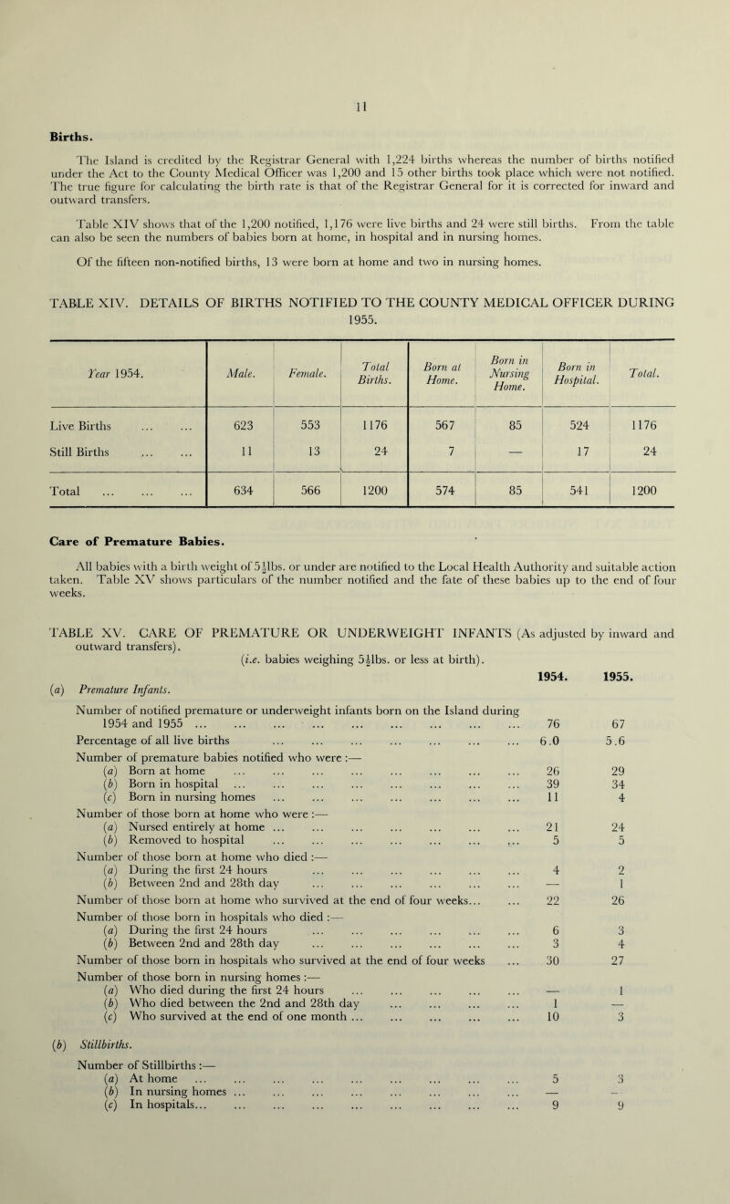 Births. The Island is credited by the Registrar General with 1,224 births whereas the number of births notified under the Act to the County Medical Officer was 1,200 and 15 other births took place which were not notified. The true figure for calculating the birth rate is that of the Registrar General for it is corrected for inward and outward transfers. Table XIV shows that of the 1,200 notified, 1,176 were live births and 24 were still births. From the table can also be seen the numbers of babies born at home, in hospital and in nursing homes. Of the fifteen non-notified births, 13 were born at home and two in nursing homes. TABLE XIV. DETAILS OF BIRTHS NOTIFIED TO THE COUNTY MEDICAL OFFICER DURING 1955. Tear 1954. Male. Female. Total Births. Born at Home. Born in Nursing Home. Born in Hospital. Total. Live Births 623 553 1176 567 85 524 1176 Still Births 11 13 , 24 7 — 17 24 Total 634 566 1200 574 85 541 1200 Care of Premature Babies. All babies w ith a birth weight of 5libs, or under are notified to the Local Health Authority and suitable action taken. Table XV shows particulars of the number notified and the fate of these babies up to the end of four weeks. TABLE XV. CARE OF PREMATURE OR UNDERWEIGHT INFANTS outward transfers). (i.e. babies weighing 5£lbs. or less at birth). (As adjusted by inward and 1954. 1955. (a) Premature Infants. Number of notified premature or underweight infants born on the Island during 1954 and 1955 76 Percentage of all live births ... ... ... ... ... ... ... 6.0 Number of premature babies notified who were :—- (a) Born at home ... ... ... ... ... ... ... ... 26 (b) Born in hospital ... ... ... ... ... ... ... ... 39 (c) Born in nursing homes ... ... ... ... ... ... ... 11 Number of those born at home who were :— (a) Nursed entirely at home ... ... ... ... ... ... ... 21 (b) Removed to hospital ... ... ... ... ... ... ... 5 Number of those born at home who died :— (a) During the first 24 hours ... ... ... ... ... ... 4 (b) Between 2nd and 28th day ... ... ... ... ... ... — Number of those born at home who survived at the end of four weeks... ... 22 Number of those born in hospitals who died :— (a) During the first 24 hours ... ... ... ... ... ... 6 (b) Between 2nd and 28th day ... ... ... ... ... ... 3 Number of those born in hospitals who survived at the end of four weeks ... 30 Number of those born in nursing homes :— (a) Who died during the first 24 hours ... ... ... ... ... — \b) Who died between the 2nd and 28th day ... ... ... ... 1 (c) Who survived at the end of one month ... ... ... ... ... 10 67 5.6 29 34 4 24 5 2 1 26 3 4 27 1 3 (b) Stillbirths. Number of Stillbirths :— (a) At home ... ... ... ... ... ... ... ... ... 5 3 (b) In nursing homes ... ... ... ... ... ... ... ... — - (c) In hospitals... ... ... ... ... ... ... ... ... 9 9