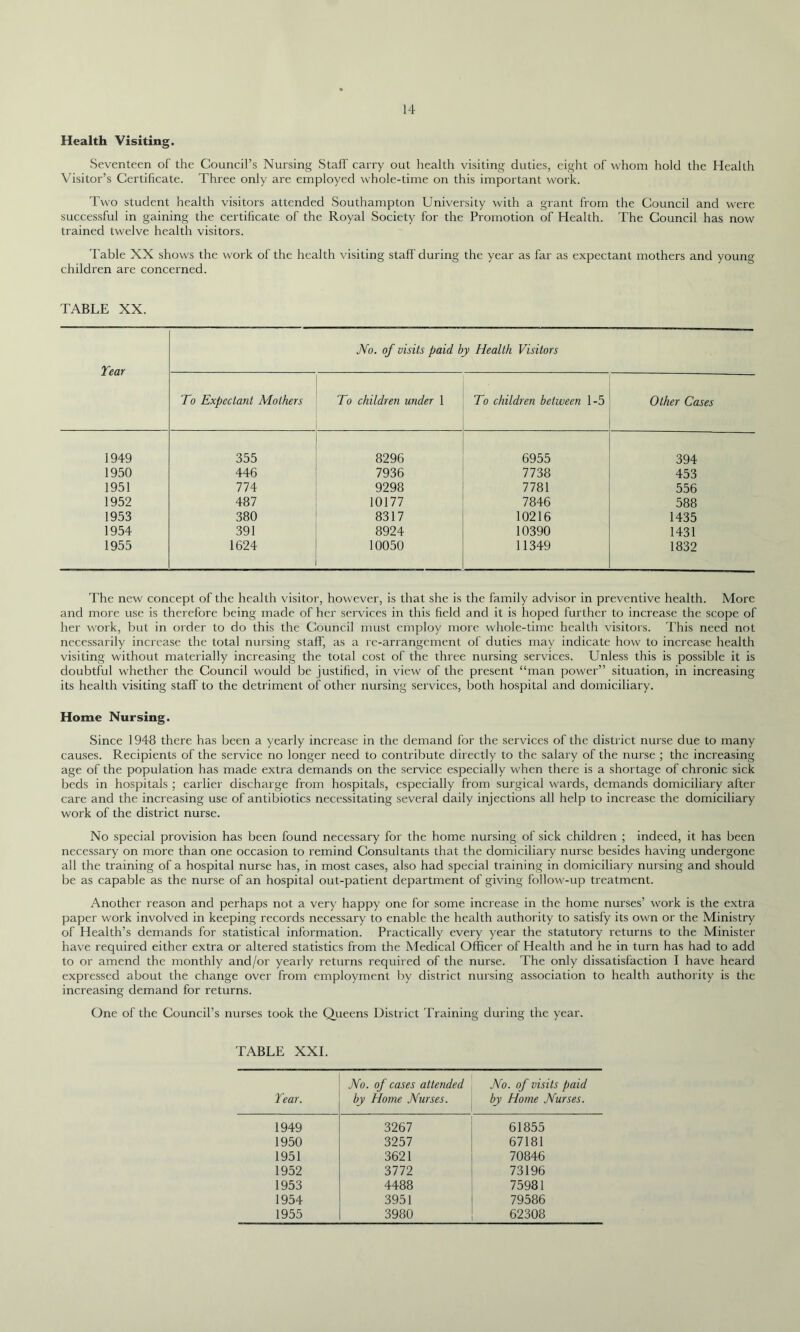 Health Visiting. Seventeen of the Council’s Nursing Staff carry out health visiting duties, eight of whom hold the Health Visitor’s Certificate. Three only are employed whole-time on this important work. Two student health visitors attended Southampton University with a grant from the Council and were successful in gaining the certificate of the Royal Society for the Promotion of Health. The Council has now trained twelve health visitors. Table XX shows the work of the health visiting staff during the year as far as expectant mothers and young- children are concerned. TABLE XX. Year No. of visits paid by Health Visitors To Expectant Mothers To children under 1 To children between 1-5 Other Cases 1949 355 8296 6955 394 1950 446 7936 7738 453 1951 774 9298 7781 556 1952 487 10177 7846 588 1953 380 8317 10216 1435 1954 391 8924 10390 1431 1955 1624 10050 11349 1832 The new concept of the health visitor, however, is that she is the family advisor in preventive health. More and more use is therefore being made of her services in this field and it is hoped further to increase the scope of her work, but in order to do this the Council must employ more whole-time health visitors. This need not necessarily increase the total nursing staff, as a re-arrangement of duties may indicate how to increase health visiting without materially increasing the total cost of the three nursing services. Unless this is possible it is doubtful whether the Council would be justified, in view of the present “man power” situation, in increasing its health visiting staff to the detriment of other nursing services, both hospital and domiciliary. Home Nursing. Since 1948 there has been a yearly increase in the demand for the services of the district nurse due to many causes. Recipients of the service no longer need to contribute directly to the salary of the nurse ; the increasing age of the population has made extra demands on the service especially when there is a shortage of chronic sick beds in hospitals ; earlier discharge from hospitals, especially from surgical wards, demands domiciliary after care and the increasing use of antibiotics necessitating several daily injections all help to increase the domiciliary work of the district nurse. No special provision has been found necessary for the home nursing of sick children ; indeed, it has been necessary on more than one occasion to remind Consultants that the domiciliary nurse besides having undergone all the training of a hospital nurse has, in most cases, also had special training in domiciliary nursing and should be as capable as the nurse of an hospital out-patient department of giving follow-up treatment. Another reason and perhaps not a very happy one for some increase in the home nurses’ work is the extra paper work involved in keeping records necessary to enable the health authority to satisfy its own or the Ministry of Health’s demands for statistical information. Practically every year the statutory returns to the Minister have required either extra or altered statistics from the Medical Officer of Health and he in turn has had to add to or amend the monthly and/or yearly returns required of the nurse. The only dissatisfaction I have heard expressed about the change over from employment by district nursing association to health authority is the increasing demand for returns. One of the Council’s nurses took the Queens District Training during the year. TABLE XXL Year. No. of cases attended by Home Nurses. No. of visits paid by Home Nurses. 1949 3267 61855 1950 3257 67181 1951 3621 70846 1952 3772 73196 1953 4488 75981 1954 3951 79586 1955 3980 62308