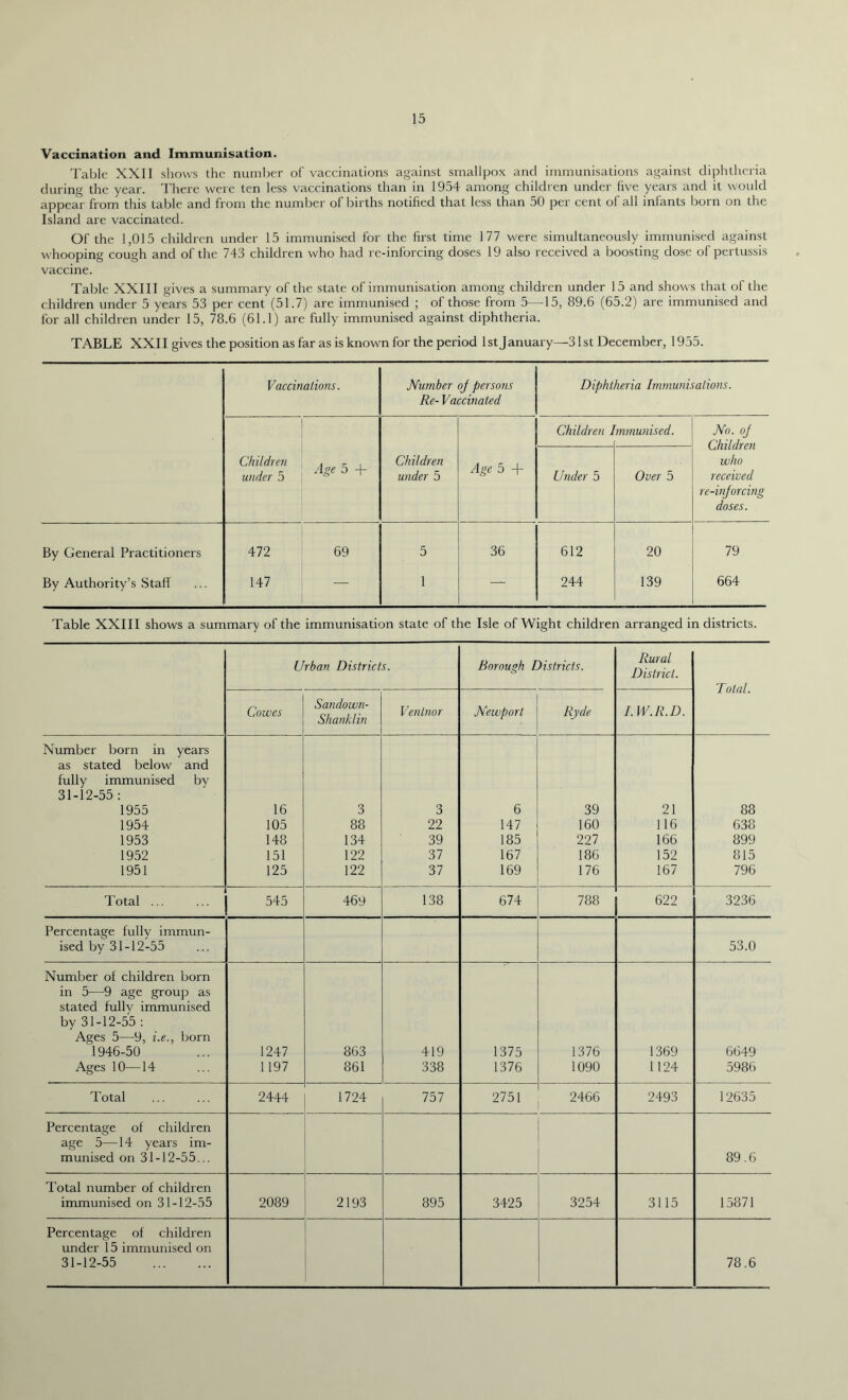 Vaccination and Immunisation. Table XXII shows the number of vaccinations against smallpox and immunisations against diphtheria during the year. There were ten less vaccinations than in 1954 among children under five years and it would appear from this table and from the number of births notified that less than 50 per cent of all infants born on the Island are vaccinated. Of the 1,015 children under 15 immunised for the first time 177 were simultaneously immunised against whooping cough and of the 743 children who had re-inforcing doses 19 also received a boosting dose of pertussis vaccine. Table XXIII gives a summary of the state of immunisation among children under 15 and shows that of the children under 5 years 53 per cent (51.7) are immunised ; of those from 5—15, 89.6 (65.2) are immunised and for all children under 15, 78.6 (61.1) are fully immunised against diphtheria. TABLE XXII gives the position as far as is known for the period 1st January—31st December, 1955. Vaccinations. Number oj persons Re- Vaccinated Diphtheria Immunisations. Children 7 mmunised. No. oj Children who received re-injorcing doses. Children under 5 Age 5 + Children under 5 Age 5 + Under 5 Over 5 By General Practitioners 472 69 5 36 612 20 79 By Authority’s Staff 147 1 — 244 139 664 Table XXIII shows a summary of the immunisation state of the Isle of Wight children arranged in districts. Urban Districts. Borough Districts. Rural District. Total. Sundown- Shanklin Cowes Ventnor Newport Ryde I. W.R.D. Number born in years as stated below and fully immunised by 31-12-55 : 1955 16 3 3 6 39 21 88 1954 105 88 22 147 160 116 638 1953 148 134 39 185 227 166 899 1952 151 122 37 167 186 152 815 1951 125 122 37 169 176 167 796 Total ... 545 469 138 674 788 622 3236 Percentage fully immun- ised by 31-12-55 53.0 Number of children born in 5—9 age group as stated fullv immunised by 31-12-55 : Ages 5—9, i.e., born 1946-50 1247 863 419 1375 1376 1369 6649 Ages 10—14 1197 861 338 1376 1090 1124 5986 Total 2444 1724 757 2751 2466 2493 12635 Percentage of children age 5—14 years im- munised on 31-12-55... 89.6 Total number of children immunised on 31-12-55 2089 2193 895 3425 3254 3115 15871 Percentage of children under 15 immunised on 31-12-55 78.6
