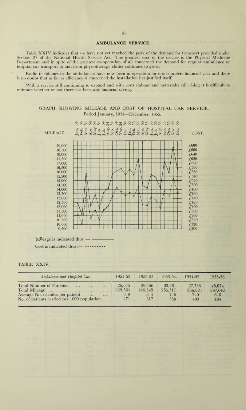 AMBULANCE SERVICE. Table XXIV indicates that we have not yet reached the peak of the demand for transport provided under Section 27 of the National Health Service Act. The greatest user of the service is the Physical Medicine Department and in spite of the greatest co-operation of all concerned the demand for regular ambulance or hospital car transport to and from physiotherapy clinics continues to grow. Radio telephones in the ambulances have now been in operation for one complete financial year and there is no doubt that as far as efficiency is concerned the installation has justified itself. With a service still continuing to expand and with costs (labour and materials) still rising it is difficult to estimate whether or not there has been any financial saving. GRAPH SHOWING MILEAGE AND COST OF HOSPITAL GAR SERVICE. Period January, 1954—December, 1955. lo lo toiOtOLOintDiniOLO^^^^^^^^^iotn^io COST. £680 £660 £640 £620 £600 £580 £560 £540 £520 £500 £480 £460 £440 £420 £400 £380 £360 £340 £320 £300 Mileage is indicated thus :— Cost is indicated thus :— — TABLE XXIV. Ambulance and Hospital Car. 1951-52. 1952-53. 1953-54. 1954-55. 1955-56. Total Number of Patients Total Mileage ... Average No. of miles per patient No. of patients carried per 1000 population ... 26,645 229,564 8.9 271 29,456 249,345 8.4 317 33,481 255,317 7.6 359 37,738 266,621 7.0 403 45,074 297,642 6.6 484