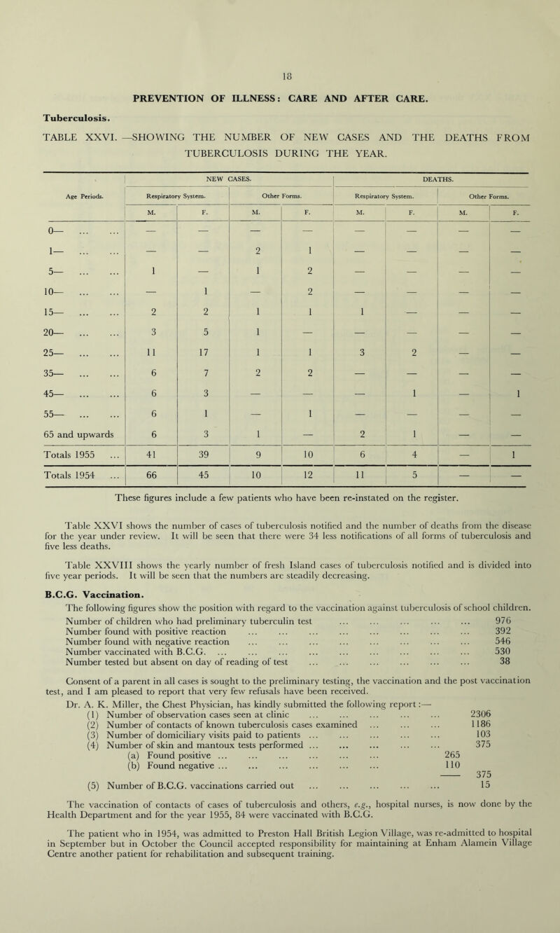 PREVENTION OF ILLNESS: CARE AND AFTER CARE. Tuberculosis. TABLE XXVI. —SHOWING THE NUMBER OF NEW GASES AND THE DEATHS FROM TUBERCULOSIS DURING THE YEAR. NEW CASES. I DEATHS. Age Periods. Respiratory System. Other Forms. Respiratory System. Other Forms. M. F. M. F. M. F. M. F. 0— 1— 5— 10— 15— 1 1 2 1 1 2 O — — 2 1 2 1 £ 1 1 ■ ,• Jj — 20— 3 5 1 — — — — — 25— 11 17 1 1 3 2 — — 35— 6 7 2 2 — — — — 45— 55— 65 and upwards 6 a 3 1 — 1 — 1 — 1 D 6 1 3 1 1 2 1 ♦ — Totals 1955 41 39 9 10 6 4 — 1 Totals 1954 66 45 10 12 11 5 — — These figures include a few patients who have been re-instated on the register. Table XXVI shows the number of cases of tuberculosis notified and the number of deaths from the disease for the year under review. It will be seen that there were 34 less notifications of all forms of tuberculosis and five less deaths. Table XXVIII shows the yearly number of fresh Island cases of tuberculosis notified and is divided into five year periods. It will be seen that the numbers are steadily decreasing. B.C.G. Vaccination. The following figures show the position with regard to the vaccination against tuberculosis of school children. Number of children who had preliminary tuberculin test ... ... ... ... ... 976 Number found with positive reaction ... ... ... ... ... ... ... ... 392 Number found with negative reaction ... ... ... ... ... ... ... ... 546 Number vaccinated with B.C.G. ... ... ... ... ... ... ... ... ... 530 Number tested but absent on day of reading of test ... ... ... ... ... ... 38 Consent of a parent in all cases is sought to the preliminary testing, the vaccination and the post vaccination test, and I am pleased to report that very few refusals have been received. Dr. A. K. Miller, the Chest Physician, has kindly submitted the following report:— (1) Number of observation cases seen at clinic ... ... ... ... ... 2306 (2) Number of contacts of known tuberculosis cases examined ... ... ... 1186 (3) Number of domiciliary visits paid to patients ... ... ... ... ... 103 (4) Number of skin and mantoux tests performed ... ... ... ... ... 375 (a) Found positive ... ... ... ... ... ... 265 (b) Found negative ... ... ... ... ... ... 110 375 (5) Number of B.C.G. vaccinations carried out ... ... ... ... ... 15 The vaccination of contacts of cases of tuberculosis and others, e.g., hospital nurses, is now done by the Health Department and for the year 1955, 84 were vaccinated with B.C.G. The patient who in 1954, was admitted to Preston Hall British Legion Village, was re-admitted to hospital in September but in October the Council accepted responsibility for maintaining at Enham Alamein Village Centre another patient for rehabilitation and subsequent training.